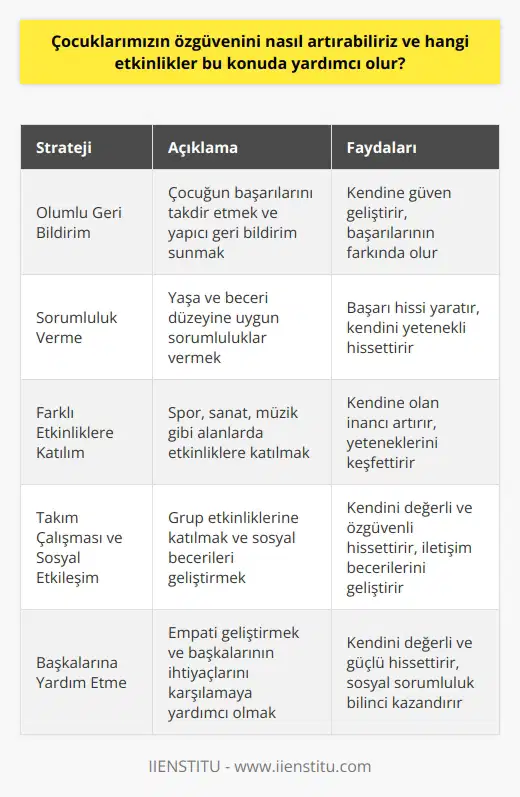Çocukların Özgüvenini Artırma Yolları Çocuklarımızın özgüvenini artırmak için izleyebileceğimiz birkaç önemli strateji vardır. Öncelikle, olumlu ve yapılandırıcı bir geri bildirim sunarak çocuğunuzun başarılarını takdir etmek önemlidir. Böylece başarılarının ve güçlü yönlerinin farkında olarak kendine güven geliştirebilirler. Sorumluluk Verme Çocuklara, yaşlarına ve beceri düzeylerine uygun sorumluluklar vermek de önemlidir. Görevlerini yerine getirdiklerinde kendilerini başarılı ve yetenekli hissederler. Bu da özgüvenlerinin artmasına katkıda bulunur. Farklı Etkinlikler Deneyimlemek Yeni deneyimlere ve etkinliklere açık olmak, çocukların melerine yardımcı olur. Spor, sanat, müzik gibi farklı alanlarda etkinliklere katılım sağlayarak, çocuklar kendilerine olan inancını artırabilir. Takım çalışması ve Sosyal Etkileşim Çocukların grup etkinliklerine katılmasını ve sosyal etkileşimde bulunmasını teşvik etmek önemlidir. Takım çalışmasını öğrenmek ve sosyal becerilerini geliştirmeleri, çocukların kendilerini daha değerli ve özgüvenli hissetmelerine yardımcı olur. Başkalarına Yardım Etme Çocukların başkalarına yardım etmeyi öğrenmeleri ve empatisini geliştirmesi de özgüven açısından önemlidir. Başkalarının ihtiyaçlarını karşılamaya veya sorunlarını çözmeye yardımcı olduklarında, çocuklar kendilerini daha değerli ve güçlü hissederler. Özgüven Geliştirici Oyunlar ve Eğitim Araçları Çocuklaraözgüven geliştirecek oyunlar ve eğitim araçları sunarak da yardımcı olabilirsin. Yaratıcı, eğlenceli ve değerli öğrenme deneyimleri sunan oyunlar ve etkinlikler sayesinde çocuklar kendilerini güvende ve rahat hissederler. Sonuç olarak, çocuklarımızın özgüvenini artırmanın pek çok yolu vardır ve bu süreçte farklı etkinliklerden yararlanabileceğimiz gibi, olumlu ve yapıcı bir geri bildirim, dürüst ve açık iletişim ve empati kurma becerilerini de geliştirebiliriz. İşleyebileceğiniz bu stratejiler sayesinde çocuklarınızın özgüven seviyelerini artırabilir ve başarılı bireyler olmalarına yardımcı olabilirsiniz.