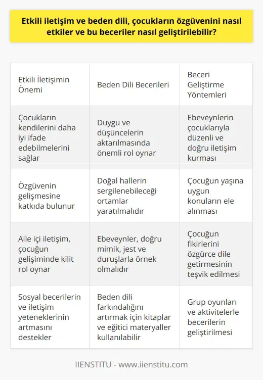 Etkili İletişim ve Özgüvenin Oluşumu  Etkili iletişim, çocukların özgüvenini olumlu yönde etkileyen önemli bir faktördür. Aile içinde    kurabilen çocuklar, kendilerini daha iyi ifade edebilirler ve böylelikle özgüvenleri gelişir. Beden dili ise   in yanı sıra çocukların duygularını ve düşüncelerini aktarmada önemli bir role sahiptir. Dolayısıyla, çocukların    becerilerini geliştirmek, onların özgüvenini artırıcı etkiye sahip olacaktır.  İletişim Becerilerinin Geliştirilmesi  Çocukların  becerileri nasıl geliştirilebilir sorusuna ise şu şekilde yanıt verebiliriz: İlk olarak, ebeveynlerin çocuklarıyla düzenli ve doğru bir iletişim kurması önemlidir. Bu süreçte çocuğun yaşına uygun konular ele alınmalı ve çocuğun fikirlerini özgürce dile getirmesi teşvik edilmelidir. Ayrıca, çocuğun duygularını tanıması ve ifade etmesi için rehberlik yapılmalıdır.  Beden Dili Becerilerinin Geliştirilmesi  Etkili beden dili becerilerini geliştirmek için ise çocuklar, doğal hallerini sergileyebilecekleri ortamlarda bulunmalıdır. Aile içinde ve sosyal yaşantılarında beden dilini doğru kullanmayı öğrenmeleri için fırsatlar yaratılmalıdır. Özellikle ebeveynler, çocuklarına beden dili konusunda örnek teşkil ederek, doğru mimik, jest ve duruşlarla etkili iletişim kurmaya dikkat etmelidir.  Oyunlar ve Aktivitelerle Becerilerin Geliştirilmesi  Çocukların  becerilerinin geliştirilmesinde oyunlar ve aktiviteler önemli yere sahiptir. Özellikle grup oyunları, çocukların sosyal becerilerini ve iletişim yeteneklerini artırmada etkilidir. Aynı zamanda, beden dili ile ilgili konuları içeren kitaplar ya da müzikle eğitici materyaller kullanarak, çocukların bu konudaki farkındalığını artırmak da faydalı bir yöntemdir.  Sonuç olarak,  becerilerini geliştirerek çocukların özgüvenini artırabiliriz. Bu süreçte aile, okul ve sosyal çevre iş birliği yaparak, çocuğun sağlıklı ve özgüvenli bireyler olarak yetişmesini sağlamalıdır.
