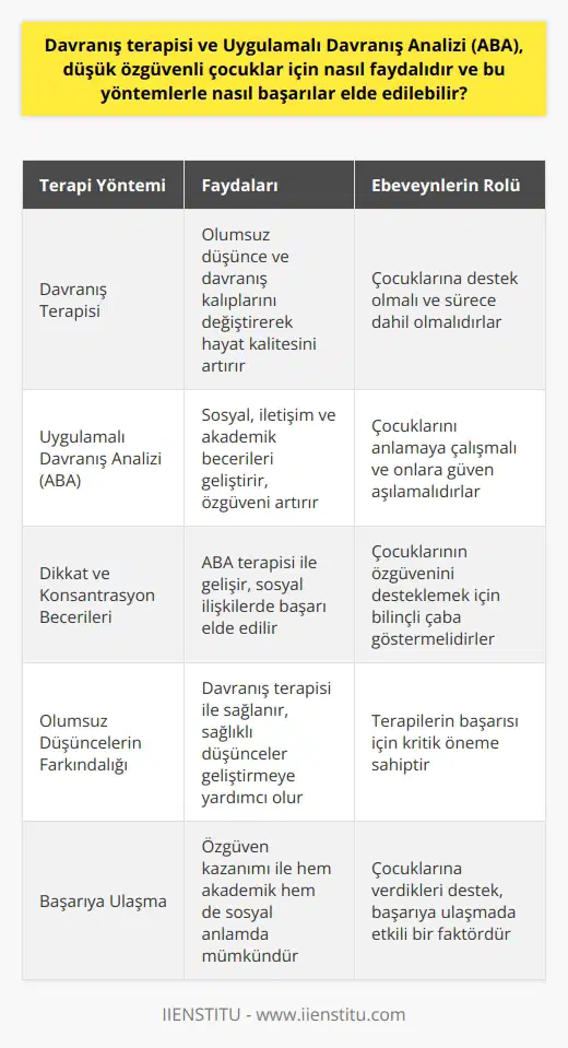 Davranış Terapisi ve Çocuklar Davranış terapisinin temel amacı, bireylerin olumsuz düşünce ve davranış kalıplarını değiştirerek hayat kalitelerini artırmaktır. Uygulamalı Davranış Analizi (ABA) ise öğrenme ve motivasyon ilkelerine dayalı olarak bireylerin sosyal, iletişim ve akademik becerilerini geliştirmeyi amaçlar. Özellikle düşük özgüvenli çocuklar, bu terapiler sayesinde daha sağlıklı düşünce ve davranışlara sahip olabilirler. Bu sayede, özgüvenlerini artırarak başarıya ulaşmaları mümkün hale gelir. ABA ve Özgüven Artışı ABA terapisi, çocukların kendilerine güvenmelerini sağlayarak özgüvenlerini artırır. Çocuklar, terapi sürecinde kendileri için belirlenen hedeflere ulaştıkça başarı duygusunu deneyimlerler ve bu durum özgüvenlerini güçlendirir. Ayrıca, ABA terapisi ile dikkat ve konsantrasyon becerileri gelişir, sosyal ilişkilerde başarı elde edilir. Davranış Terapisinde Başarı Davranış terapisinde ise, terapist çocuğun olumsuz düşüncelerini ve davranışlarını belirleyerek konuyla ilgili çalışmalar yapar. Çocukların özgüvenini aşındıran olumsuz düşüncelerin farkına varması ve yerine daha sağlıklı düşünceler geliştirmesi başarıya ulaşmak için önemlidir. Bu süreç sayesinde çocuklar, düşük özgüvene bağlı problemleri çözebilir ve başarıya ulaşabilirler. Ebeveynlerin Rolü Ebeveynlerin desteği, terapilerin başarısı için kritik öneme sahiptir. Ebeveynler, çocuklarına destek olarak sürecin içinde yer almalı, çocuklarının özgüvenini desteklemek için bilinçli çaba göstermelidir. Ebeveynlerin çocuklarını anlamaya çalışması ve onlara güven aşılaması, başarıya ulaşmada etkili olan faktörlerdendir. Sonuç olarak, düşük özgüvenli çocuklar için yapılan davranış terapisi ve Uygulamalı Davranış Analizi tedavileri, çocukların sağlıklı düşünce ve davranışlara sahip olarak özgüven kazanmalarını sağlar. Bu yöntemlerle, çocukların başarılı olma şansı artar ve hem akademik hem de sosyal anlamda başarı elde edebilirler. Özellikle ebeveynlerin desteği ve sürece dâhil olması, bu süreçte önemli bir rol oynar.