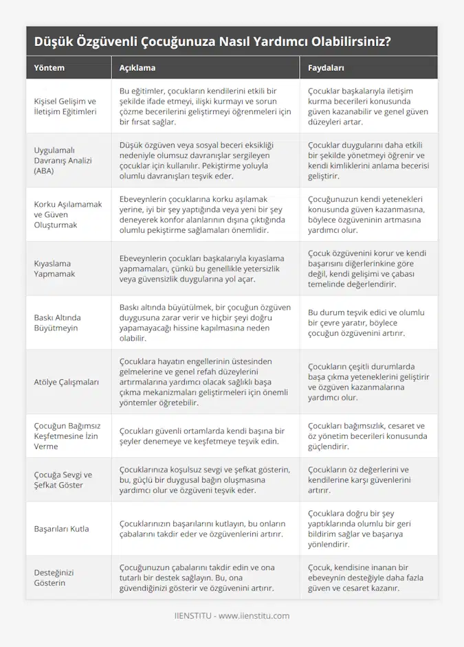 Kişisel Gelişim ve İletişim Eğitimleri, Bu eğitimler, çocukların kendilerini etkili bir şekilde ifade etmeyi, ilişki kurmayı ve sorun çözme becerilerini geliştirmeyi öğrenmeleri için bir fırsat sağlar, Çocuklar başkalarıyla iletişim kurma becerileri konusunda güven kazanabilir ve genel güven düzeyleri artar, Uygulamalı Davranış Analizi (ABA), Düşük özgüven veya sosyal beceri eksikliği nedeniyle olumsuz davranışlar sergileyen çocuklar için kullanılır Pekiştirme yoluyla olumlu davranışları teşvik eder, Çocuklar duygularını daha etkili bir şekilde yönetmeyi öğrenir ve kendi kimliklerini anlama becerisi geliştirir, Korku Aşılamamak ve Güven Oluşturmak, Ebeveynlerin çocuklarına korku aşılamak yerine, iyi bir şey yaptığında veya yeni bir şey deneyerek konfor alanlarının dışına çıktığında olumlu pekiştirme sağlamaları önemlidir, Çocuğunuzun kendi yetenekleri konusunda güven kazanmasına, böylece özgüveninin artmasına yardımcı olur, Kıyaslama Yapmamak, Ebeveynlerin çocukları başkalarıyla kıyaslama yapmamaları, çünkü bu genellikle yetersizlik veya güvensizlik duygularına yol açar, Çocuk özgüvenini korur ve kendi başarısını diğerlerinkine göre değil, kendi gelişimi ve çabası temelinde değerlendirir, Baskı Altında Büyütmeyin, Baskı altında büyütülmek, bir çocuğun özgüven duygusuna zarar verir ve hiçbir şeyi doğru yapamayacağı hissine kapılmasına neden olabilir, Bu durum teşvik edici ve olumlu bir çevre yaratır, böylece çocuğun özgüvenini artırır, Atölye Çalışmaları, Çocuklara hayatın engellerinin üstesinden gelmelerine ve genel refah düzeylerini artırmalarına yardımcı olacak sağlıklı başa çıkma mekanizmaları geliştirmeleri için önemli yöntemler öğretebilir, Çocukların çeşitli durumlarda başa çıkma yeteneklerini geliştirir ve özgüven kazanmalarına yardımcı olur, Çocuğun Bağımsız Keşfetmesine İzin Verme, Çocukları güvenli ortamlarda kendi başına bir şeyler denemeye ve keşfetmeye teşvik edin, Çocukları bağımsızlık, cesaret ve öz yönetim becerileri konusunda güçlendirir, Çocuğa Sevgi ve Şefkat Göster, Çocuklarınıza koşulsuz sevgi ve şefkat gösterin, bu, güçlü bir duygusal bağın oluşmasına yardımcı olur ve özgüveni teşvik eder, Çocukların öz değerlerini ve kendilerine karşı güvenlerini artırır, Başarıları Kutla, Çocuklarınızın başarılarını kutlayın, bu onların çabalarını takdir eder ve özgüvenlerini artırır, Çocuklara doğru bir şey yaptıklarında olumlu bir geri bildirim sağlar ve başarıya yönlendirir, Desteğinizi Gösterin, Çocuğunuzun çabalarını takdir edin ve ona tutarlı bir destek sağlayın Bu, ona güvendiğinizi gösterir ve özgüvenini artırır, Çocuk, kendisine inanan bir ebeveynin desteğiyle daha fazla güven ve cesaret kazanır