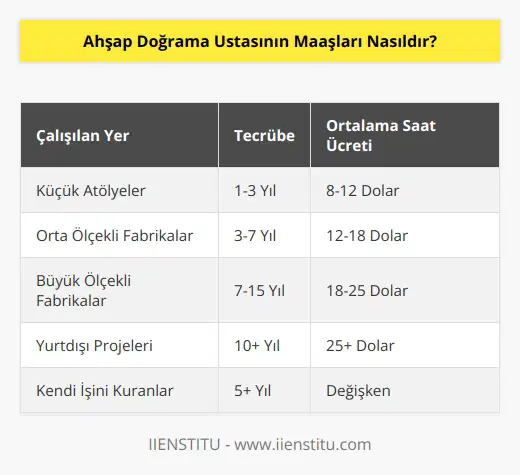 Ahşap doğrama ustalarının maaşları çalıştıkları yer ve konumuna, yeteneklerine, tecrübelerine ve iş piyasasına bağlı olarak değişmektedir. Ahşap doğrama ustasının ortalama maaşı, ülkeden ülkeye ve şehirden şehre değişmektedir. Genel olarak, bir ahşap doğrama ustasının bir saatte alabileceği ücret, 8 ile 25 dolardan başlayan büyük bir aralıkta değişebilmektedir.