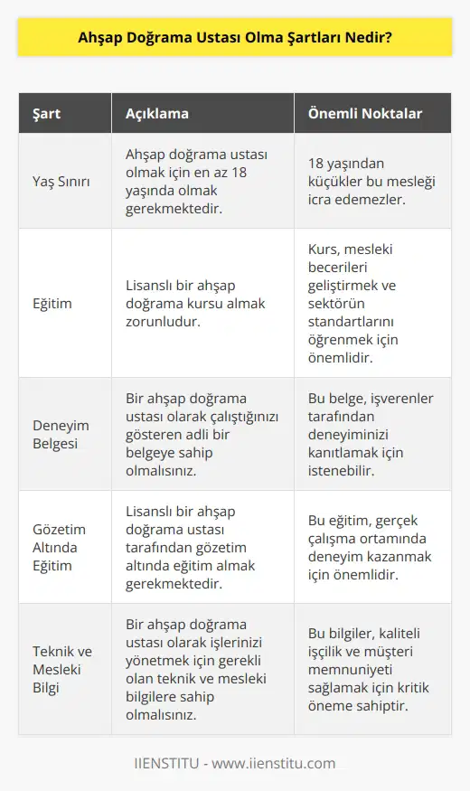 1. Ahşap doğrama ustası olmak için en az 18 yaşında olmak gereklidir. 2. Ahşap doğrama ustası olmak için lisanslı bir ahşap doğrama kursu almak gerekmektedir. 3. Ahşap doğrama ustası olmak için, bir ahşap doğrama ustası olarak çalıştığınız adli bir belgeye sahip olmak gerekmektedir. 4. Ahşap doğrama ustası olmak için, lisanslı bir ahşap doğrama ustası tarafından gözetim altında eğitim almak gerekmektedir. 5. Ahşap doğrama ustası olmak için, bir ahşap doğrama ustası olarak işlerinizi yönetmek için gerekli olan teknik ve mesleki bilgilere sahip olmak gerekmektedir.