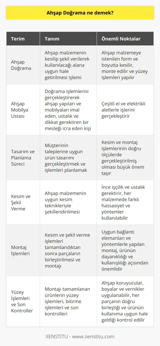 Ahşap Doğrama Tanımı Ahşap doğrama, ahşap malzemenin kesilip şekil verilerek kullanılacağı alana uygun hale getirilmesi işlemine denir. Bu işlem sırasında ahşap malzemeye istenilen form ve boyutta kesilerek, monte edilir ve sonrasında yüzey işlemleri yapılır. Ahşap Mobilya Ustasının Görevleri Ahşap mobilya ustası, doğrama işlemlerini gerçekleştirerek ahşap ta mları ve mobilyaları imal eden, ustalık ve dikkat gerektiren bir mesleği icra eden kişidir. Bu meslekte çalışanlar, doğrama sırasında kullanılan çeşitli el ve elektrikli aletlerle işlerini gerçekleştirir. Tam ve Planlama Süreci Ahşap mobilya ustasının görevleri arasında, müşterinin taleplerine uygun ürün tamını gerçekleştirmek ve işlemleri planlamak yer alır. Bu süreçte, ustaların kesim ve montaj işlemlerinin doğru ölçülerde gerçekleştirilmiş olması büyük önem taşır. Kesim ve Şekil Verme Ahşap mobilya ustası, tamı ve ölçüleri belirlendikten sonra ahşap malzemeyi uygun kesim teknikleriyle şekil verir. Bu süreç, hem ince işçilik hem de ustalık gerektirir çünkü her malzemede farklı hassasiyet ve yöntemler kullanılabilir. Montaj İşlemleri Kesim ve şekil verme işlemleri tamamlandıktan sonra ahşap mobilya ustası, parçaların birleştirilmesi ve montajı için görev üstlenir. Uygun bağlantı elemanları ve yöntemlerle yapılan montaj, oluşturulan ürünün dayanıklılığı ve kullanışlılığı açısından önemlidir. Yüzey İşlemleri ve Son Kontroller Son olarak ahşap mobilya ustası, montajı tamamlanan ürünlerin yüzey işlemleri ve bitirme işlemlerini gerçekleştirir. Bu aşamada çeşitli ahşap koruyucular, boyalar ve vernikler uygulanabilir. İşlemler tamamlandıktan sonra ustaların her parçanın doğru birleştiğini ve ürünün kullanıma uygun hale geldiğini kontrol etmeleri gerekmektedir. Ahşap mobilya ustası, ahşap malzeme ile ilgili her türlü işlemi gerçekleştirerek kullanıma uygun ve sürekli yapıların oluşmasına katkı sağlar.