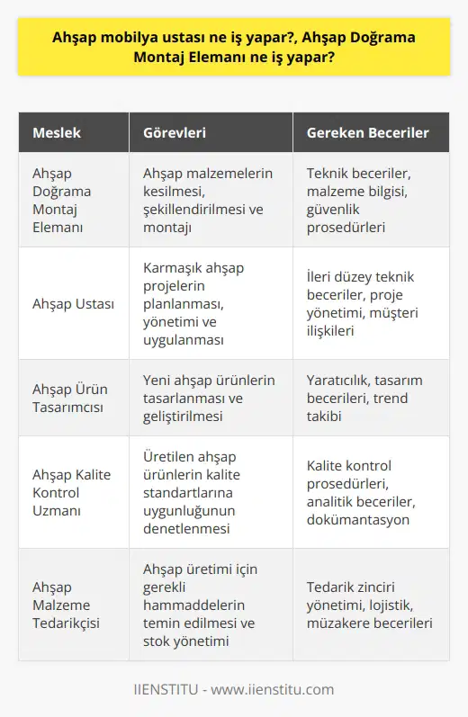 Ahşap Doğrama Montaj Elemanının Görevleri Ahşap doğrama montaj elemanı, ahşap mamullerin üretimi, montajı ve tamiratında çalışan teknik personeldir. Bu kişiler, ağaç işleri sektöründe ahşap malzemelerin işlenmesi ve kullanılması konusunda uzmanlaşmışlardır. Ahşap İşleme Sürecinde Montaj Elemanının Rolü Ahşap yapı ve mobilya parçalarının üretim süreçlerinde, montaj elemanları başlangıçta malzeme kesimi ve şekil verme işlemleriyle ilgilenirler. Daha sonra, elde edilen parçaların doğru şekilde birleştirilmesi ve montajı için gerekli emniyet ve stabilite koşullarını sağlarlar. Montaj elemanları aynı zamanda ürünlerin nihai kullanıma hazır hale getirilmesinde önemli bir rol oynarlar. Ahşap Ustasının Tanımı ve Görevleri Ahşap ustası, geniş yelpazede ahşap mamulleri üretebilen ve monte edebilen deneyimli bir meslekî uygulayıcıdır. Bu kişiler, ahşap işleri alanında birikimli bilgi ve becerilere sahip olup, karmaşık ve incelikli ahşap projeleri gerçekleştirebilmektedirler. Ahşap ustalarının sorumlulukları, müşterinin isteklerini ve projenin ihtiyaçlarını karşılayacak şekilde süreçleri planlamak ve yönetmektir. Ayrıca, ahşap malzemelerin seçimi, işlenmesi ve montajında ün sağlanması da ahşap ustalarının kapsamına giren görevlerdendir. Sonuç olarak, ahşap doğrama montaj elemanı ve ahşap usta tanımları, ağaç işleri sektöründe farklı işlevlere ve sorumluluklara sahip teknik personeli ifade etmektedir. Her iki meslek grubu da ahşap ürünlerin üretimi, montajı ve tamiratına önemli katkılar sağlamaktadır. Bu nedenle, ahşap işleri alanında başarılı projeler gerçekleştirmek için bu iki meslek grubunun birlikte çalışması ve uyumlu bir şekilde görevlerini yerine getirmesi büyük önem taşımaktadır.