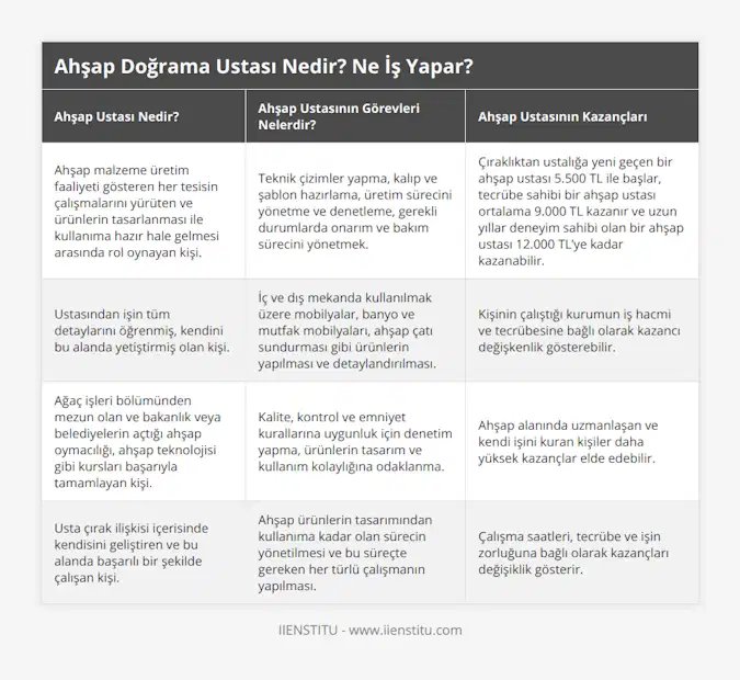 Ahşap malzeme üretim faaliyeti gösteren her tesisin çalışmalarını yürüten ve ürünlerin tasarlanması ile kullanıma hazır hale gelmesi arasında rol oynayan kişi, Teknik çizimler yapma, kalıp ve şablon hazırlama, üretim sürecini yönetme ve denetleme, gerekli durumlarda onarım ve bakım sürecini yönetmek, Çıraklıktan ustalığa yeni geçen bir ahşap ustası 5500 TL ile başlar, tecrübe sahibi bir ahşap ustası ortalama 9000 TL kazanır ve uzun yıllar deneyim sahibi olan bir ahşap ustası 12000 TL’ye kadar kazanabilir, Ustasından işin tüm detaylarını öğrenmiş, kendini bu alanda yetiştirmiş olan kişi, İç ve dış mekanda kullanılmak üzere mobilyalar, banyo ve mutfak mobilyaları, ahşap çatı sundurması gibi ürünlerin yapılması ve detaylandırılması, Kişinin çalıştığı kurumun iş hacmi ve tecrübesine bağlı olarak kazancı değişkenlik gösterebilir, Ağaç işleri bölümünden mezun olan ve bakanlık veya belediyelerin açtığı ahşap oymacılığı, ahşap teknolojisi gibi kursları başarıyla tamamlayan kişi, Kalite, kontrol ve emniyet kurallarına uygunluk için denetim yapma, ürünlerin tasarım ve kullanım kolaylığına odaklanma, Ahşap alanında uzmanlaşan ve kendi işini kuran kişiler daha yüksek kazançlar elde edebilir, Usta çırak ilişkisi içerisinde kendisini geliştiren ve bu alanda başarılı bir şekilde çalışan kişi, Ahşap ürünlerin tasarımından kullanıma kadar olan sürecin yönetilmesi ve bu süreçte gereken her türlü çalışmanın yapılması, Çalışma saatleri, tecrübe ve işin zorluğuna bağlı olarak kazançları değişiklik gösterir