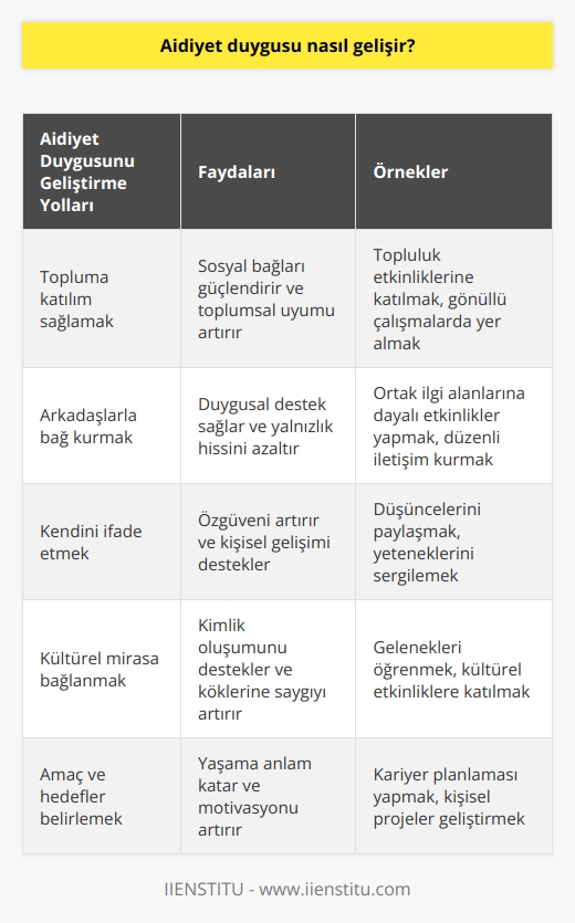 Aidiyet duygusu, kişinin bir topluluğa, gruba veya kültüre ait hissetmesine neden olan duygudur. Kişinin aidiyet duygusunu geliştirmesi, topluma katılımını arttırarak gerçekleşir. Kişinin aidiyet duygusu, arkadaşları ile arasındaki bağı veya toplumla arasındaki bağı güçlendirmek için ona katılım ve katılım sağlayabileceği etkinlikleri aramak ve bulmak ile gerçekleşebilir. Ayrıca, aidiyet duygusunu desteklemek için özgüvenin geliştirilmesi de önemlidir. Kişinin aidiyet duygusu için özgüveni, çevresindeki insanlarla iletişim kurmak, kendini ifade etmek ve arkadaşları ile arasındaki bağı güçlendirmek gibi farklı etkinliklerle arttırılabilir.