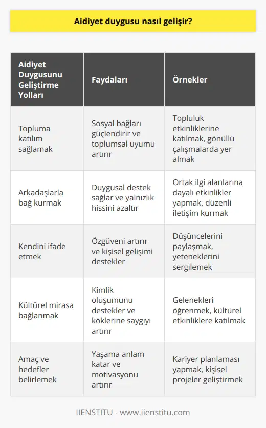 Aidiyet duygusu, kişinin bir topluluğa, gruba veya kültüre ait hissetmesine neden olan duygudur. Kişinin aidiyet duygusunu geliştirmesi, topluma katılımını arttırarak gerçekleşir. Kişinin aidiyet duygusu, arkadaşları ile arasındaki bağı veya toplumla arasındaki bağı güçlendirmek için ona katılım ve katılım sağlayabileceği etkinlikleri aramak ve bulmak ile gerçekleşebilir. Ayrıca, aidiyet duygusunu desteklemek için özgüvenin geliştirilmesi de önemlidir. Kişinin aidiyet duygusu için özgüveni, çevresindeki insanlarla iletişim kurmak, kendini ifade etmek ve arkadaşları ile arasındaki bağı güçlendirmek gibi farklı etkinliklerle arttırılabilir.