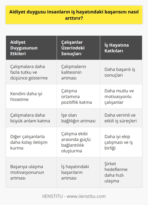 Aidiyet duygusu, çalışanların iş hayatına daha fazla tutku ve düşünce göstermelerini sağlayarak çalışmalarının kalitesini arttırır. İş hayatında aidiyet duygusu, çalışanların kendilerini daha iyi hissetmelerini, çalışma ortamına daha fazla pozitiflik katmalarını ve çalışmalarına daha büyük bir anlam katmalarını sağlar. Ayrıca, aidiyet duygusu, çalışanların iş hayatında diğer çalışanlarla daha kolay iletişim kurmalarını ve çalışma ekibinin arasında daha güçlü bir bağlantılılık oluşturmalarını sağlar. Bu sayede, çalışanlar daha çok başarıya ulaşabilecekler ve iş hayatındaki başarılarını arttırabileceklerdir.