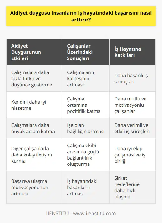 Aidiyet duygusu, çalışanların iş hayatına daha fazla tutku ve düşünce göstermelerini sağlayarak çalışmalarının kalitesini arttırır. İş hayatında aidiyet duygusu, çalışanların kendilerini daha iyi hissetmelerini, çalışma ortamına daha fazla pozitiflik katmalarını ve çalışmalarına daha büyük bir anlam katmalarını sağlar. Ayrıca, aidiyet duygusu, çalışanların iş hayatında diğer çalışanlarla daha kolay iletişim kurmalarını ve çalışma ekibinin arasında daha güçlü bir bağlantılılık oluşturmalarını sağlar. Bu sayede, çalışanlar daha çok başarıya ulaşabilecekler ve iş hayatındaki başarılarını arttırabileceklerdir.