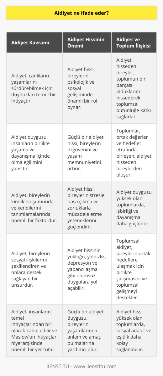 Aidiyet, canlıların bulundukları yaşam koşulları içinde yaşamlarını devam ettirmek ve daha iyi yaşayabilmek için birlik olma, birlikte yaşama dürtüsünün dışa yansımasıdır. Aidiyet hisseden insanlar toplumu oluşturur. Tüm insanların   nda ait olma duygusu vardır.