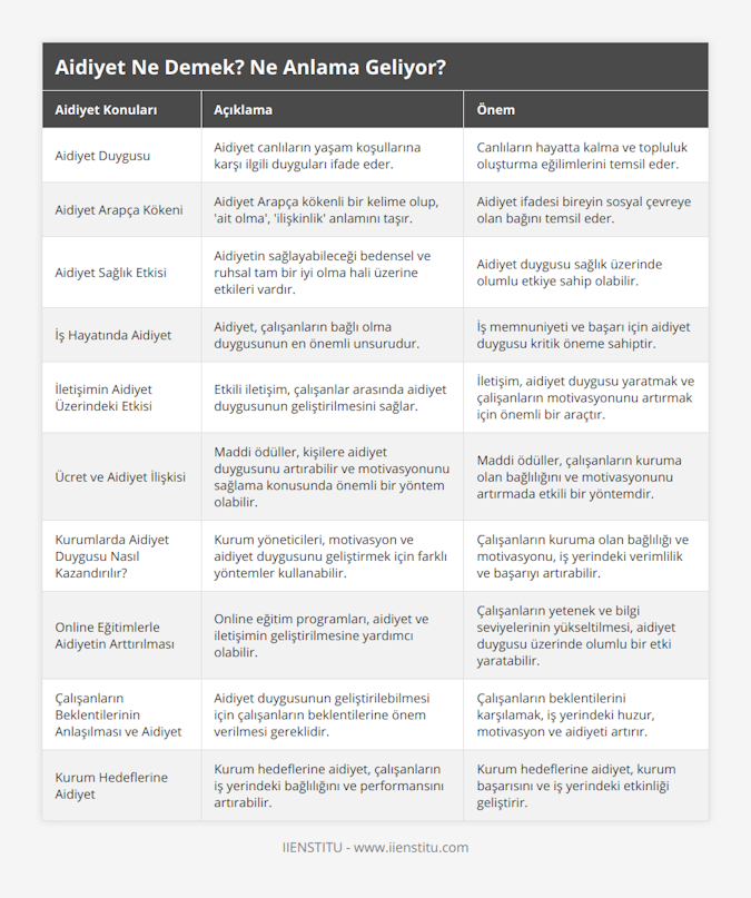 Aidiyet Duygusu, Aidiyet canlıların yaşam koşullarına karşı ilgili duyguları ifade eder, Canlıların hayatta kalma ve topluluk oluşturma eğilimlerini temsil eder, Aidiyet Arapça Kökeni, Aidiyet Arapça kökenli bir kelime olup, 'ait olma', 'ilişkinlik' anlamını taşır, Aidiyet ifadesi bireyin sosyal çevreye olan bağını temsil eder, Aidiyet Sağlık Etkisi, Aidiyetin sağlayabileceği bedensel ve ruhsal tam bir iyi olma hali üzerine etkileri vardır, Aidiyet duygusu sağlık üzerinde olumlu etkiye sahip olabilir, İş Hayatında Aidiyet, Aidiyet, çalışanların bağlı olma duygusunun en önemli unsurudur, İş memnuniyeti ve başarı için aidiyet duygusu kritik öneme sahiptir, İletişimin Aidiyet Üzerindeki Etkisi, Etkili iletişim, çalışanlar arasında aidiyet duygusunun geliştirilmesini sağlar, İletişim, aidiyet duygusu yaratmak ve çalişanların motivasyonunu artırmak için önemli bir araçtır, Ücret ve Aidiyet İlişkisi, Maddi ödüller, kişilere aidiyet duygusunu artırabilir ve motivasyonunu sağlama konusunda önemli bir yöntem olabilir, Maddi ödüller, çalışanların kuruma olan bağlılığını ve motivasyonunu artırmada etkili bir yöntemdir, Kurumlarda Aidiyet Duygusu Nasıl Kazandırılır?, Kurum yöneticileri, motivasyon ve aidiyet duygusunu geliştirmek için farklı yöntemler kullanabilir, Çalışanların kuruma olan bağlılığı ve motivasyonu, iş yerindeki verimlilik ve başarıyı artırabilir, Online Eğitimlerle Aidiyetin Arttırılması, Online eğitim programları, aidiyet ve iletişimin geliştirilmesine yardımcı olabilir, Çalışanların yetenek ve bilgi seviyelerinin yükseltilmesi, aidiyet duygusu üzerinde olumlu bir etki yaratabilir, Çalışanların Beklentilerinin Anlaşılması ve Aidiyet, Aidiyet duygusunun geliştirilebilmesi için çalışanların beklentilerine önem verilmesi gereklidir, Çalışanların beklentilerini karşılamak, iş yerindeki huzur, motivasyon ve aidiyeti artırır, Kurum Hedeflerine Aidiyet, Kurum hedeflerine aidiyet, çalışanların iş yerindeki bağlılığını ve performansını artırabilir, Kurum hedeflerine aidiyet, kurum başarısını ve iş yerindeki etkinliği geliştirir