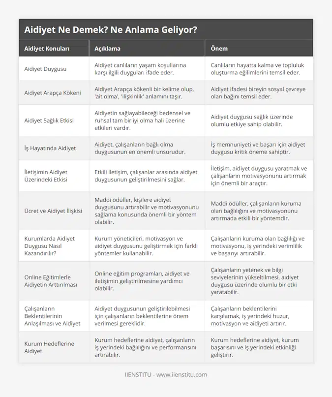 Aidiyet Duygusu, Aidiyet canlıların yaşam koşullarına karşı ilgili duyguları ifade eder, Canlıların hayatta kalma ve topluluk oluşturma eğilimlerini temsil eder, Aidiyet Arapça Kökeni, Aidiyet Arapça kökenli bir kelime olup, 'ait olma', 'ilişkinlik' anlamını taşır, Aidiyet ifadesi bireyin sosyal çevreye olan bağını temsil eder, Aidiyet Sağlık Etkisi, Aidiyetin sağlayabileceği bedensel ve ruhsal tam bir iyi olma hali üzerine etkileri vardır, Aidiyet duygusu sağlık üzerinde olumlu etkiye sahip olabilir, İş Hayatında Aidiyet, Aidiyet, çalışanların bağlı olma duygusunun en önemli unsurudur, İş memnuniyeti ve başarı için aidiyet duygusu kritik öneme sahiptir, İletişimin Aidiyet Üzerindeki Etkisi, Etkili iletişim, çalışanlar arasında aidiyet duygusunun geliştirilmesini sağlar, İletişim, aidiyet duygusu yaratmak ve çalişanların motivasyonunu artırmak için önemli bir araçtır, Ücret ve Aidiyet İlişkisi, Maddi ödüller, kişilere aidiyet duygusunu artırabilir ve motivasyonunu sağlama konusunda önemli bir yöntem olabilir, Maddi ödüller, çalışanların kuruma olan bağlılığını ve motivasyonunu artırmada etkili bir yöntemdir, Kurumlarda Aidiyet Duygusu Nasıl Kazandırılır?, Kurum yöneticileri, motivasyon ve aidiyet duygusunu geliştirmek için farklı yöntemler kullanabilir, Çalışanların kuruma olan bağlılığı ve motivasyonu, iş yerindeki verimlilik ve başarıyı artırabilir, Online Eğitimlerle Aidiyetin Arttırılması, Online eğitim programları, aidiyet ve iletişimin geliştirilmesine yardımcı olabilir, Çalışanların yetenek ve bilgi seviyelerinin yükseltilmesi, aidiyet duygusu üzerinde olumlu bir etki yaratabilir, Çalışanların Beklentilerinin Anlaşılması ve Aidiyet, Aidiyet duygusunun geliştirilebilmesi için çalışanların beklentilerine önem verilmesi gereklidir, Çalışanların beklentilerini karşılamak, iş yerindeki huzur, motivasyon ve aidiyeti artırır, Kurum Hedeflerine Aidiyet, Kurum hedeflerine aidiyet, çalışanların iş yerindeki bağlılığını ve performansını artırabilir, Kurum hedeflerine aidiyet, kurum başarısını ve iş yerindeki etkinliği geliştirir