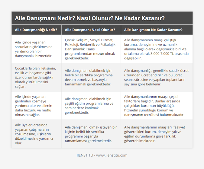 Aile içinde yaşanan sorunların çözülmesine yardımcı olan bir danışmanlık hizmetidir, Çocuk Gelişimi, Sosyal Hizmet, Psikoloji, Rehberlik ve Psikolojik Danışmanlık lisans programlarından mezun olmak gerekmektedir, Aile danışmanının maaşı çalıştığı kuruma, deneyimine ve uzmanlık alanına bağlı olarak değişmekle birlikte ortalama olarak 3000-7000 TL arasında değişebilir, Çocuklarla olan iletişimin, evlilik ve boşanma gibi özel durumlarda sağlıklı olarak yürütülmesini sağlar, Aile danışmanı olabilmek için belirli bir sertifika programına devam etmek ve başarıyla tamamlamak gerekmektedir, Aile danışmanlığı, genellikle saatlik ücret üzerinden ücretlendirilir ve bu ucret seans süresine ve yapılan toplantıların sayısına göre belirlenir, Aile içinde yaşanan gerilimleri çözmeye yardımcı olur ve ailenin daha huzurlu ve mutlu olmasını sağlar, Aile danışmanı olabilmek için çeşitli eğitim programlarına ve seminerlere katılmak gerekmektedir, Aile danışmanlarının maaşı, çeşitli faktörlere bağlıdır Bunlar arasında çalıştıkları kurumun büyüklüğü, hizmetin sunulduğu konum ve danışmanın tecrübesi bulunmaktadır, Aile üyeleri arasında yaşanan çatışmaların çözülmesine, ilişkilerin düzeltilmesine yardımcı olur, Aile danışmanı olmak isteyen bir kişinin belirli bir sertifika programını başarıyla tamamlaması gerekmektedir, Aile danışmanlarının maaşları, faaliyet gösterdikleri kurum, deneyim yılı ve eğitim durumlarına göre farklılık gösterebilmektedir