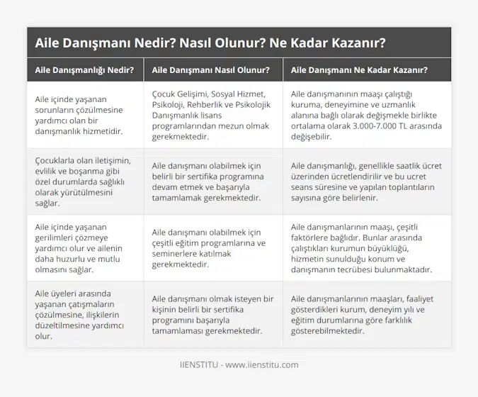 Aile içinde yaşanan sorunların çözülmesine yardımcı olan bir danışmanlık hizmetidir, Çocuk Gelişimi, Sosyal Hizmet, Psikoloji, Rehberlik ve Psikolojik Danışmanlık lisans programlarından mezun olmak gerekmektedir, Aile danışmanının maaşı çalıştığı kuruma, deneyimine ve uzmanlık alanına bağlı olarak değişmekle birlikte ortalama olarak 3000-7000 TL arasında değişebilir, Çocuklarla olan iletişimin, evlilik ve boşanma gibi özel durumlarda sağlıklı olarak yürütülmesini sağlar, Aile danışmanı olabilmek için belirli bir sertifika programına devam etmek ve başarıyla tamamlamak gerekmektedir, Aile danışmanlığı, genellikle saatlik ücret üzerinden ücretlendirilir ve bu ucret seans süresine ve yapılan toplantıların sayısına göre belirlenir, Aile içinde yaşanan gerilimleri çözmeye yardımcı olur ve ailenin daha huzurlu ve mutlu olmasını sağlar, Aile danışmanı olabilmek için çeşitli eğitim programlarına ve seminerlere katılmak gerekmektedir, Aile danışmanlarının maaşı, çeşitli faktörlere bağlıdır Bunlar arasında çalıştıkları kurumun büyüklüğü, hizmetin sunulduğu konum ve danışmanın tecrübesi bulunmaktadır, Aile üyeleri arasında yaşanan çatışmaların çözülmesine, ilişkilerin düzeltilmesine yardımcı olur, Aile danışmanı olmak isteyen bir kişinin belirli bir sertifika programını başarıyla tamamlaması gerekmektedir, Aile danışmanlarının maaşları, faaliyet gösterdikleri kurum, deneyim yılı ve eğitim durumlarına göre farklılık gösterebilmektedir