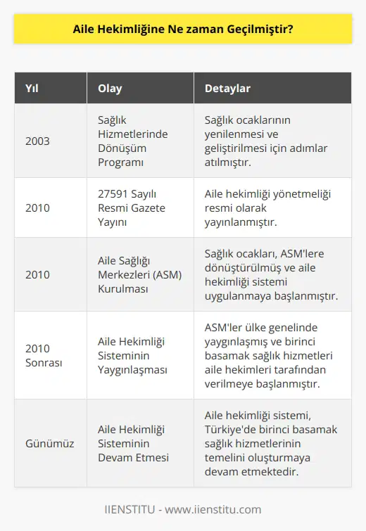 Aile Sağlığı Merkezleri (ASM) daha önceleri sağlık ocakları olarak faaliyetlerine devam etmekteydi. Fakat 2003 yılında sağlık hizmetlerinde gerçekleşen dönüşüm programı sayesinde beraber yenilikleri getirmiştir. ASM’ler 2010 yılında çıkarılan 27591 sayılı Resmi Gazetede yayınlayarak çıkarılan yönetmelikte aile hekimleri resmen kurulmuştur.