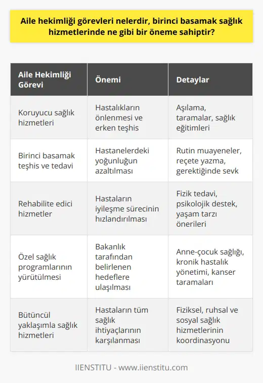 Aile Hekimliği Görevleri ve Birinci Basamak Sağlık Hizmetlerindeki Önemi  Aile hekimliği, koruyucu sağlık hizmetleri, birinci basamak teşhis, tedavi ve rehabilite edici hizmetleri ile önemli bir birinci basamak sağlık hizmetidir. Bu nedenle hastanelerdeki yoğunluğun azaltılması ve bireylerin sağlık hizmetlerine kolay ulaşımı açısından büyük öneme sahiptir. Aile hekimlerinin görevleri, 27591 sayılı Resmi Gazetede yayınlanan yönetmelik ile tanımlanmıştır.   Yönetmelikte Aile Hekimlerinin Temel Görevleri  Yönetmelikte belirtilen aile hekimlerinin görevleri şu şekildedir:  1. Aile sağlığı merkezinin yürütülmesi ve çalışanların denetlenmesi, 2. Hizmet içi eğitimlerin düzenlenmesi, 3. Bakanlık tarafından yürütülen özel sağlık programlarının kişilere yönelik sağlık hizmetlerinin yerine getirilmesi, 4. Kayıtlı kişilere yönelik bütüncül bir yaklaşımla sağlık hizmetlerinin verilmesi.  Bu görevlerin yanı sıra, yönetmeliğin 6., 10. ve 24. maddelerinde farklı görevlere de yer verilmiştir.   Aile Sağlığı Merkezleri ve İkamet Adresine Göre Kayıt  Aile sağlığı merkezleri, bireylerin ikamet adreslerine göre kayıt yaptırarak, hastanelerdeki yoğunluğun azaltılması ve sağlık hizmetlerine kolay erişim sağlamak amacıyla kurulmuştur. Bu sayede, aile hekimlerinin hizmetlerinden faydalanmak için hastane yoğunluğuyla karşılaşmadan daha rahat bir şekilde hizmet alabilirler.  Nüfus Artışı ve Aile Sağlığı Merkezlerinin Yaygınlaşması  Nüfus yoğunluğunun artması ile birlikte aile sağlık merkezlerine olan talep de giderek artmıştır. Bu durum, hekimlerin benzer kalitede sağlık hizmeti sunan ancak daha az yoğun ve sakin bir ortamda çalışma imkanı elde etmelerini sağlamıştır. Ayrıca, aile hekimliği bünyesinde çalışanların alınan ücretin ve maaş hesaplarının performanslarına göre değişkenlik göstermesi, bu alanda tercih edilen bir meslek haline gelmesine katkıda bulunmuştur.   Sonuç olarak, aile hekimliği görevleri ve birinci basamak sağlık hizmetlerindeki önemi, hastanelerdeki yoğunluğun azaltılması ve bireylerin sağlık hizmetlerine daha kolay erişebilmesi açısından büyük önem arz etmektedir. Aile sağlık merkezlerinin yaygınlaşması ve aile hekimlerinin hizmetlerinin geliştirilmesi, toplum sağlığına olumlu katkılar sağlayacaktır.