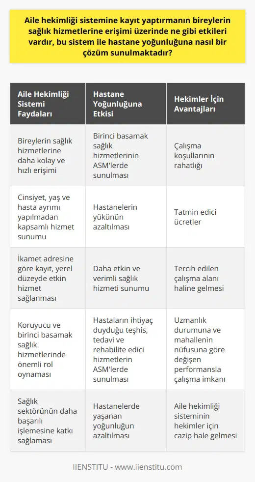 Aile Hekimliği Sistemi ve Sağlık Hizmetlerine Erişim  Aile Sağlığı Merkezleri (ASM), koruyucu ve birinci basamak sağlık hizmetlerinde önemli bir rol oynamaktadır. Bu bağlamda, aile hekimliği sistemi, bireylerin sağlık hizmetlerine erişimini kolaylaştırmak ve hastane yoğunluğunu azaltmak amacıyla oluşturulmuştur.  Aile Hekimliği Sistemi ve Bireylerin Sağlık Hizmetlerine Erişimi  Aile hekimleri, aile sağlığı merkezlerinde görev alarak, her bireye cinsiyet, yaş ve hasta ayırımı yapılmaksızın kapsamlı ve devamlılığı esas alan sağlık hizmeti sunmaktadırlar. Bu sayede, bireylerin sağlık hizmetlerine daha kolay ve hızlı bir şekilde ulaşmaları sağlanmakta ve hastanelere yönelen hasta sayısı düşmektedir. Aile sağlığı merkezlerine kayıt, bireylerin ikamet adreslerine göre yapılmaktadır, bu da sağlık hizmetlerinin yerel düzeyde daha etkin ve verimli bir şekilde sunulmasına olanak tanımaktadır.  Aile Sağlığı Merkezlerinin Hastane Yoğunluğuna Etkisi  Aile sağlığı merkezleri, hastanelerde yaşanan yoğunluğu azaltmak adına önemli bir stratejidir. Aile hekimliği sistemi sayesinde, özellikle birinci basamak sağlık hizmetlerinde ihtiyaç duyulan teşhis, tedavi ve rehabilite edici hizmetler hastaneler dışında, ASMlerde sunulabilmektedir. Böylece, hastanelerin yoğunluğu dağılarak daha etkin ve verimli bir sağlık hizmeti sunulması hedeflenmektedir.  Aile Hekimliği Sistemi ve Maaş Hesapları  Aile hekimleri, görev aldıkları mahallenin nüfusuna, uzmanlık durumlarına ve maaşlarına göre değişkenlik gösteren performanslarla çalışmaktadırlar. Çalışma koşullarının rahatlığı ve alınan ücretin tatmin edici oluşu, aile sağlığı merkezlerini hekimler için tercih edilen çalışma alanları haline getirmiştir.  Sonuç olarak, aile hekimliği sistemi, bireylerin sağlık hizmetlerine erişimini kolaylaştırmakta ve hastane yoğunluğunu azaltma konusunda önemli bir çözüm sunmaktadır. Aile sağlığı merkezleri, sağlık hizmetlerinin yerel düzeyde daha etkin ve verimli biçimde sunulmasına katkıda bulunarak, hastanelerin yükünü azaltmakta ve sağlık sektörünün daha başarılı bir şekilde işlemesini sağlamaktadır.