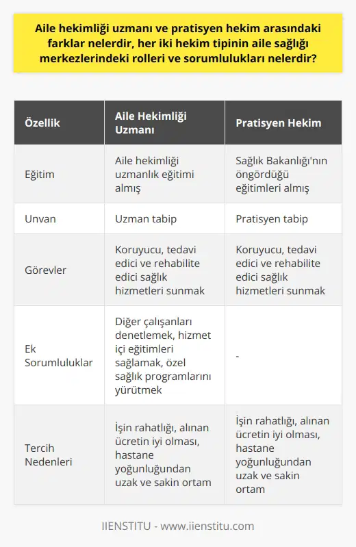 Aile Hekimliği Uzmanı ve Pratisyen Hekimin Farkları Aile hekimliği uzmanı ve pratisyen hekim, Aile Sağlığı Merkezlerinde (ASM) birinci basamak sağlık hizmetlerinde farklı roller üstlenirken, koruyucu sağlık hizmetlerinde benzer sorumluluklarla çalışmaktadır. Aile hekimliği uzmanının temel farkı, aile hekimi olarak uzmanlık eğitimi alması ve uzman tabip olarak tarif edilmesidir. Pratisyen hekimler ise Sağlık Bakanlığının öngördüğü eğitimleri almış tabiplerdir. Görevler ve Sorumluluklar Aile hekimleri ve pratisyen hekimler, yönetmeliklerde belirtildiği gibi, aile sağlığı merkezinde yürütme görevini üstlenirken ekip çalışması çerçevesinde hizmet sunarlar. Aile hekimliği uzmanı veya pratisyen hekimin temel görevleri, kendi kayıtları altında bulunan kişilere yönelik koruyucu, tedavi edici ve rehabilite edici sağlık hizmetlerini sunmaktır. Aynı zamanda aile hekiminin, diğer çalışanları denetlemek, planlanan hizmet içi eğitimlerin yapılmasını sağlamak ve Bakanlık tarafından yürütülen özel sağlık programlarının gerektirdiği hizmetleri yerine getirmekle sorumludur. Sağlık Bakanlığı tarafından belirlenen usul ve esaslara göre aile hekimi, yapılan işin rahatlığı ve alınan ücretin oldukça iyi olduğunu göz önünde bulundurarak, talebi giderek artan ASMlerde görevini sürdürmektedir. Nüfus Yoğunluklarının Etkisi Nüfus yoğunluğunun artmasına bağlı olarak, aile sağlık merkezleri zamanla hastane yoğunluğunu azaltma ve bireylerin sağlık hizmetlerine daha kolay ulaşabilmesi için daha yaygın hale gelmiştir. Bu durum, hekimlerin çalışmak istedikleri yerleri belirlerken, hastane yoğunluğundan uzak ve sakin bir ortam sunan ASMleri tercih etmelerine yol açmıştır. Özetle, aile hekimliği uzmanları ve pratisyen hekimler, Aile Sağlığı Merkezlerinde birinci basamak sağlık hizmetlerinde önemli roller üstlenirler. Her iki hekim tipinin de koruyucu sağlık hizmetlerinde önemli sorumlulukları bulunmaktadır. Nüfus yoğunluğunun artmasıyla birlikte, ASMler daha yaygın hizmet noktaları haline gelerek hastanelerin yoğunluğunu azaltma ve bireysel sağlık hizmetlerine daha kolay erişim sağlama amaçlarıyla çalışmaktadır.