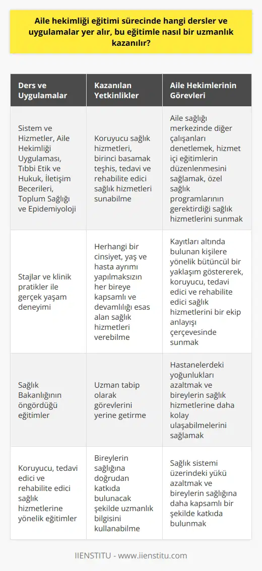 Aile Hekimliği Eğitimi Süreci Aile hekimliği eğitimi sürecinde alınan dersler ve uygulamalar, aile hekimlerinin koruyucu sağlık hizmetleri, birinci basamak teşhis, tedavi ve rehabilite edici sağlık hizmetleri sunabilme yetkinliklerini geliştirmeyi amaçlamaktadır. Bu süreçte yer alan dersler, Sistem ve Hizmetler, Aile Hekimliği Uygulaması, Tıbbi Etik ve Hukuk, İletişim Becerileri, Toplum Sağlığı ve Epidemiyoloji gibi alanları kapsamaktadır. Ayrıca, stajlar ve klinik pratiklerle de öğrencilere gerçek yaşam deneyimi sunulmaktadır. Kazanılan Uzmanlık Yetkinlikleri Aile hekimliği eğitimiyle kazanılan uzmanlık, aile sağlığı merkezlerinde hizmet sunma yükümlülüğü kapsamında, herhangi bir cinsiyet, yaş ve hasta ayırımı yapılmaksızın her bireye kapsamlı ve devamlılığı esas alan sağlık hizmetleri verebilme yeteneğidir. Ayrıca, aile hekimleri, Sağlık Bakanlığının öngördüğü eğitimleri alan uzman tabipler olarak görevlerini yerine getirirler. Görevler ve Hizmetler Aile hekimlerinin görevleri arasında, aile sağlığı merkezinde diğer çalışanları denetlemek, hizmet içi eğitimlerin düzenlenmesini sağlamak ve özel sağlık programlarının gerektirdiği sağlık hizmetlerini sunmak bulunmaktadır. Ayrıca, kayıtları altında bulunan kişilere yönelik bütüncül bir yaklaşım göstererek, koruyucu, tedavi edici ve rehabilite edici sağlık hizmetlerini bir ekip anlayışı çerçevesinde sunmaları beklenmektedir. Hastanelerdeki Yoğunluğun Azaltılması Birinci basamak sağlık hizmetleri arasında yer alan aile sağlığı merkezlerinin amacı, hastanelerdeki yoğunlukları azaltmak ve bireylerin sağlık hizmetlerine daha kolay ulaşabilmelerini sağlamaktır. Bu sayede, aile hekimlerinin sağladığı hizmetler ile hem bireylerin sağlığına daha kapsamlı bir şekilde katkıda bulunulmakta hem de sağlık sistemi üzerindeki yük azaltılmaktadır. Sonuç olarak, aile hekimliği eğitimi sürecinde yer alan dersler ve uygulamalar, bireylerin sağlık hizmetlerine kolayca ulaşabilmesi ve hastanelerdeki yoğunluğun azaltılması amacıyla aile hekimliği uzmanlarının görevlerini yerine getirecek şekilde yetkinlik kazandırmaktadır. Bu eğitimler sonucunda kazanılan uzmanlık, bireylerin sağlığına doğrudan katkıda bulunacak şekilde kullanılabilir niteliktedir.