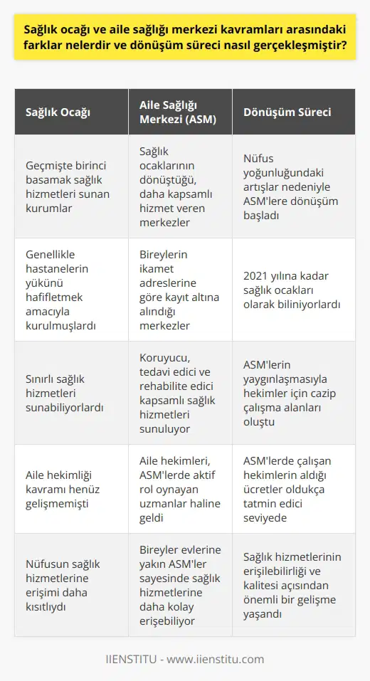 Sağlık Ocağı ve Aile Sağlığı Merkezi Kavramları Arasındaki Farklar Birinci basamak sağlık hizmetleri kapsamında yer alan sağlık ocakları ve aile sağlığı merkezleri (ASM), hastanelerde yaşanan yoğunluğun azaltılması ve bireylerin sağlık hizmetlerine daha kolay erişebilmeleri için kurulan önemli sağlık kurumlarıdır. Özellikle nüfus yoğunluklarındaki artışlar, ASMlerin talebini ve yaygınlığını artırmıştır. Sağlık ocaklarından dönüşen aile sağlığı merkezleri, hekimlerin çalışmak istedikleri ve alınan ücretin iyi olduğu yerler haline gelmiştir. Aile Hekimi Kavramı ve Görevleri Aile hekimliği, koruyucu sağlık hizmetleri başta olmak üzere birinci basamak teşhis, tedavi ve rehabilite edici sağlık hizmetlerini sunan, cinsiyet ve yaş ayrımı yapmaksızın, her bireye kapsamlı ve sürekli sağlık hizmeti verme yükümlülüğü olan bir uzmanlık dalıdır. Aile hekimleri, ihtiyaç olunması durumunda gezici sağlık hizmeti de sağlamaktadırlar. 2010 yılında çıkarılan 27591 sayılı Resmi Gazetede yayınlanan yönetmelik ile aile hekimlerinin görevleri açıkça tanımlanmıştır. Yönetmelikte Belirtilen Aile Hekimi Görevleri Yönetmeliğin 4. maddesine göre aile hekimlerinin görevleri şunlardır: aile sağlığı merkezini yönetmek ve çalışanları denetlemek, hizmet içi eğitim ve özel sağlık programları sağlamak, bütüncül bir yaklaşım göstererek koruyucu, tedavi edici ve rehabilite edici sağlık hizmetlerini vermek, Sağlık Bakanlığı tarafından belirlenen usul ve esaslara göre çalışmak. Ayrıca yönetmeliğin 6., 10. ve 24. maddelerinde de farklı görevlere değinilmektedir. Aile Sağlığı Merkezi Kriterleri Aile sağlığı merkezlerinin kuruluşunda asıl kriter, kişilerin veya ailelerin ikamet adreslerine göre kayıt altına alınmalarıdır. Bu sayede aileler, hastanelere gitmek zorunda kalmadan, evlerine yakın bir sağlık kurumu aracılığıyla sağlık hizmetlerinden faydalanabilmektedirler. Dönüşüm Süreci ve ASMlerin Yaygınlaşması 2021 yılına kadar sağlık ocakları olarak bilinen aile sağlık merkezleri, nüfus yoğunluğu artışlarıyla beraber talep ve yaygınlığını artırmıştır. Özellikle hastane yoğunluğundan uzak kalan ASMler, hekimlerin çalışmak istedikleri yerler haline gelmiştir ve alınan ücretin oldukça iyi olduğu bilinmektedir. Sonuç olarak, sağlık ocakları ve aile sağlığı merkezleri arasındaki farklar ve dönüşüm süreci, sağlık hizmetlerinin erişilebilirliğini ve kalitesini artırmak adına önemli bir gelişme olarak değerlendirilebilir. Aile hekimlerinin görevleri ve çalışma şartları, sağlık hizmetlerinin bireylere daha etkin bir şekilde ulaştırılmasında büyük rol oynamaktadır.