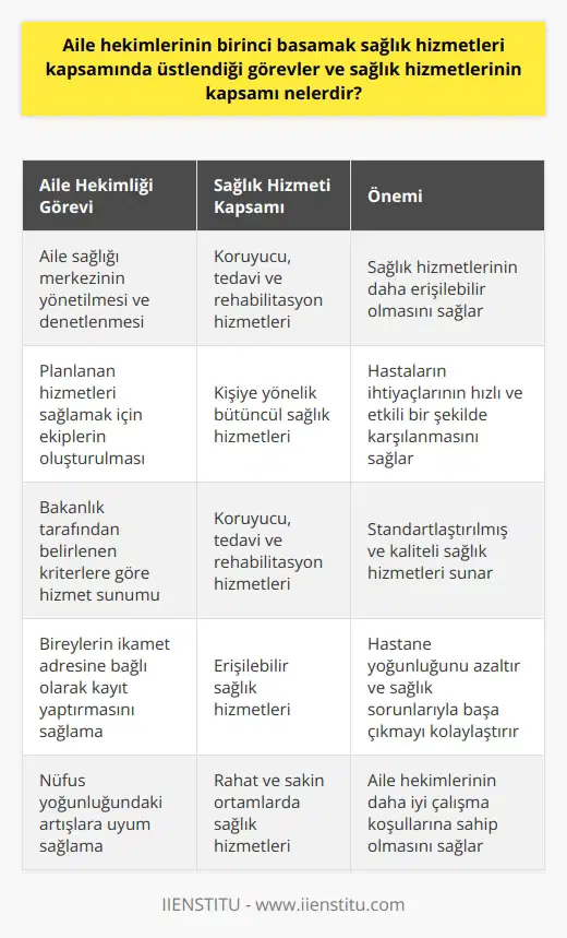Aile Hekimlerinin Birinci Basamak Sağlık Hizmetlerindeki Görevleri  Koruyucu sağlık hizmetler kapsamında aile sağlığı merkezleri, birinci basamak sağlık hizmetleri olarak hastanelerde yaşanan yoğunluğun azaltılmasında önemli rol oynamaktadır. Aile hekimleri, aile sağlığı merkezlerinde görev aldıkları süre zarfında birinci basamak teşhis, tedavi ve rehabilitasyon hizmetlerini sunarak sağlık hizmetlerinin daha kolay ulaşılabilir olmasını sağlamaktadır.  Aile Hekimi Tanımı ve Görevleri  2010 yılında yayınlanan 27591 sayılı Resmi Gazetede, aile hekimliği uzmanının görevleri tanımlanmıştır. Bu görevlerden bazıları, aile sağlığı merkezinin yönetilmesi ve denetlenmesi, planlanan hizmetleri sağlamak için ekiplerin oluşturulmasını sağlamak ve Bakanlık tarafından belirlenen kriterlere göre kişiye yönelik sağlık hizmetlerini sunmaktır.  Bütüncül Yaklaşım ve Ekip Çalışması  Aile hekimleri, koruyucu, tedavi ve rehabilitasyon hizmetleri için bir ekip anlayışı benimseyerek, hastalara bütüncül bir sağlık hizmeti sunmaktadır. Bu sayede, her bireyin sağlıkla ilgili ihtiyaçları sağlık hizmetlerinin hızla ve etkili bir şekilde karşılanabilmektedir.  Aile Sağlık Merkezlerinin Rolü ve Önemi  Aile sağlık merkezleri, her bireyin ikamet adresine bağlı olarak kayıt yaptırmasını sağlayarak sağlık hizmetlerinin daha erişilebilir olmasını hedeflemektedir. Bu merkezler, hastane yoğunluğunu azaltmaya yardımcı olarak, bireylerin sağlık sorunlarıyla başa çıkma sürecini kolaylaştırmaktadır.  Aile Sağlık Merkezlerinin Yaygınlaşması  Geçmişte sağlık ocakları olarak bilinen aile sağlık merkezleri, günümüzde nüfus yoğunluğundaki artışlar nedeniyle giderek daha çok talep görmektedir. Bu durum, aile hekimlerinin rahat ve sakin ortamlarda çalışmalarını sürdürmelerini sağlamakta ve elde edilen ücretlerin de daha iyi olmasını beraberinde getirmektedir.  Sonuç olarak, aile hekimlerinin birinci basamak sağlık hizmetlerindeki görevleri ve sağlık hizmetlerinin kapsamı, erişilebilirlik ve sağlık hizmetlerinin sunumunun iyileştirilmesi üzerine büyük bir etkiye sahiptir. Sağlık hizmetlerinin sürekli gelişimini sağlamak adına aile hekimlerinin rolünün önemi yadsınamaz bir gerçektir.