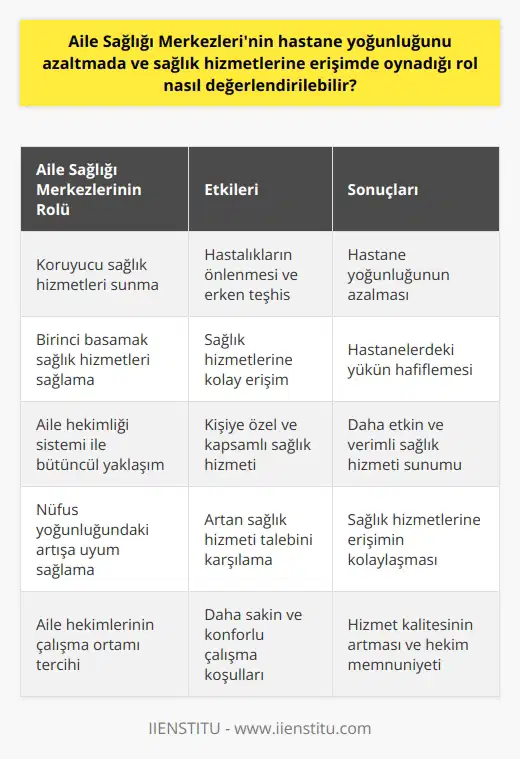 Aile Sağlığı Merkezlerinin Hastane Yoğunluğunu Azaltma ve Sağlık Hizmetlerine Erişimdeki Rolü  Aile Sağlığı Merkezleri (ASM), koruyucu sağlık hizmetleri arasında yer alan önemli birinci basamak sağlık hizmetleridir. Hastane yoğunluklarını azaltma ve sağlık hizmetlerine erişimi kolaylaştırma amacıyla kurulan ASMler, bireylerin ikamet adresleri temelinde sağlık hizmetlerine ulaşmalarını sağlamaktadır. Bu çerçevede, ASMlerin hastane yoğunluğunu azaltmada ve sağlık hizmetlerine erişimde oynadığı role değerlendirme yaparak, başarılı bir uygulama olarak görülebilir.  Aile Hekimlerinin Görevlerinin Yaygınlaşması ve Sağlık Hizmetlerine Etkisi  2010 yılında yayınlanan 27591 sayılı Resmi Gazete yönetmeliği ile aile hekimlerinin görevleri açıkça belirlenmiştir. Aile hekimleri, koruyucu sağlık hizmetlerini başta olmak üzere diğer tedavi, teşhis ve rehabilite edici hizmetleri sağlamak, bakanlık tarafından belirlenen özel sağlık programlarını yürütmek ve aile sağlığı merkezini yönetmekle yükümlüdür. Aile hekimliği bünyesinde kayıtlı kişilere bütüncül bir yaklaşımla sağlık hizmeti sunarak, hastanelerdeki yükü hafifletmekte ve sağlık hizmetlerine erişimi kolaylaştırmaktadır.  Nüfus Yoğunluğundaki Artış ve Aile Sağlığı Merkezlerine Olan Talebin Artışı  Nüfus yoğunluğunda meydana gelen artışlar, sağlık hizmetlerine duyulan talebi de artırmıştır. 2021 yılına göre daha önce sağlık ocakları olarak bilinen ASMler, artan taleple birlikte yaygınlıklarını ve etkilerini artırmıştır. Hastane yoğunluğundan uzak ve sakin atmosferleri ile ASMler, aile hekimlerinin çalışma ortamı olarak tercih ettikleri mekanlar olmuş ve hizmetlerini daha etkin, rahat ve ücretlerine göre tatmin edici gerçekleştirebilmektedirler.  Sonuç olarak, Aile Sağlığı Merkezlerinin hastane yoğunluğunu azaltmada ve sağlık hizmetlerine erişimde oynamış olduğu rol, ülkemiz sağlık sistemi için önemli ve değerli bir yere sahiptir. Sistemin yaygınlaşması ve aile hekimlerinin görev tanımlarının açıkça belirlenmesi ile birlikte, sağlık hizmetlerine erişimi daha kolay, etkin ve etkili hale getirmeye devam etmektedir.