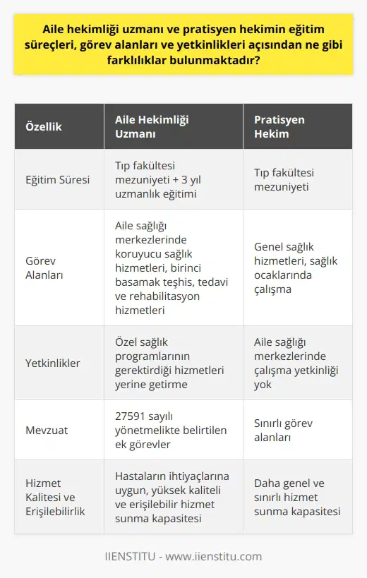 Aile Hekimliği Uzmanı ve Pratisyen Hekim Farklılıkları Eğitim süreçleri açısından farklılıklar Aile hekimliği uzmanı ve pratisyen hekimin eğitim süreçleri açısından önemli farklılıklar bulunmaktadır. Aile hekimliği uzmanı olmak isteyenler, tıp fakültesinden mezun olduktan sonra uzmanlık sınavına girerek aile hekimliği uzmanlık eğitimi alanlarında 3 yıl süreyle eğitim görürler. Pratisyen hekimler ise sadece tıp fakültesinden mezun olduktan sonra, Sağlık Bakanlığının öngördüğü eğitimleri alarak çalışmaya başlarlar. Görev alanları ve yetkinlikler açısından farklar Aile hekimliği uzmanları ve pratisyen hekimlerin görev alanları ve yetkinlikleri açısından da önemli farklılıklar mevcuttur. Aile hekimliği uzmanları, aile sağlığı merkezlerinde çalışarak, kişiye yönelik koruyucu sağlık hizmetleri, birinci basamak teşhis, tedavi ve rehabilite edici sağlık hizmetlerini sunarlar. Ayrıca, Sağlık Bakanlığı tarafından yürütülen özel sağlık programlarının gerektirdiği hizmetleri de yerine getirirler. Pratisyen hekimler ise daha genel sağlık hizmetleri sunarlar ve sağlık ocaklarında çalıştığı süre zarfında aile hekimliği uzmanlık eğitimi almadıkları için, aile sağlığı merkezlerinde çalışma yetkinliğine sahip değillerdir. Bu sebeple pratisyen hekimlerin görev alanları, aile hekimliği uzmanlarına göre daha sınırlıdır. Yukarıda bahsedilen görevlere ek olarak, Resmi Gazetede yayınlanan 27591 sayılı yönetmelikte aile hekimlerinin 6, 10 ve 24. maddelerinde farklı görevler de belirtilmiştir. Buna göre aile hekimleri ve pratisyen hekimler arasındaki görev farklılıkları ve yetkinlikler daha da belirginleşmektedir. Sonuç olarak, aile hekimliği uzmanı ve pratisyen hekim arasında eğitim süreçleri, görev alanları ve yetkinlikler açısından önemli farklılıklar bulunmaktadır. Bu farklılıklar, sağlık hizmetlerinin kalitesi ve erişilebilirliği açısından önem taşımakta ve hastaların ihtiyaçlarına uygun olarak hizmet sunma kapasitesini etkilemektedir.