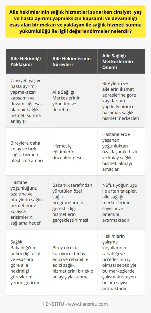 Aile Hekimlerinin Kapsamlı ve Devamlılığı Esas Alan Sağlık Hizmeti Sunma Yükümlülüğü Aile hekimlerinin sağlık hizmetleri sunma yükümlülüğü, cinsiyet, yaş ve hasta ayırımı yapılmaksızın kapsamlı ve devamlılığı esas alan bir yaklaşım ile sağlık hizmeti sunma yükümlülüğüdür. Bu anlayış, bireylere daha kolay ve hızlı sağlık hizmeti ulaştırma amacıyla kurulan Aile Sağlığı Merkezleri (ASM) tarafından sunulan hizmetlerle ön plana çıkar. Özellikle hastane yoğunluğunu azaltma ve bireylerin sağlık hizmetlerine kolayca erişimlerini sağlama hedefi ile bu yaklaşıma önem verilmektedir. Aile hekimlerinin görevleri, 2010 yılında çıkarılan 27591 sayılı Resmi Gazete’de yayınlanan yönetmelikte ayrıntılı olarak açıklanmıştır. Hekimlerin Görevleri ve Sorumlulukları Aile hekimlerinin görev ve sorumlulukları arasında, Aile Sağlığı Merkezlerinin yönetimi ve denetimi, hizmet içi eğitimlerin düzenlenmesi, bakanlık tarafından yürütülen özel sağlık programlarının gerektirdiği hizmetlerin gerçekleştirilmesi bulunmaktadır. Aile hekimleri aynı zamanda, birey ölçekte koruyucu, tedavi edici ve rehabilite edici sağlık hizmetlerini bir ekip anlayışıyla sunmaktadır. Sağlık Bakanlığının belirlediği usul ve esaslara göre aile hekimliği görevlerini yerine getiren hekimler, farklı maddelerde belirtilen görevlere de sahip olmaktadır. Aile Sağlığı Merkezlerinde Hizmet Sunumu Aile sağlığı merkezleri, bireylerin ve ailelerin ikamet adreslerine göre kayıtlarının yapıldığı birinci basamak sağlık hizmet merkezleridir. Hastanelerde yaşanan yoğunluktan uzaklaşarak, hızlı ve kolay sağlık hizmeti almayı amaçlamaktadır. Nüfus yoğunluğu ile artan taleplerle birlikte, aile sağlığı merkezlerinin sayısı ve önemi de giderek artmaktadır. Hekimlerin çalışma koşullarının rahatlığı ve ücretlerinin iyi olması sebebiyle, bu merkezlerde çalışmak isteyen hekim sayısı da artmaktadır. Sonuç olarak, aile hekimlerinin sağlık hizmeti sunma yükümlülüğü, bireylere hızlı, kolay ve etkili sağlık hizmetleri ulaştırabilme amacıyla, cinsiyet, yaş ve hasta ayırımı yapılmaksızın kapsamlı ve devamlılığı esas alan bir yaklaşımla gerçekleştirilmektedir. Bu sayede, sağlık hizmetlerinin kalitesi artarken, hastanelerde yaşanan yoğunluk da azalmaktadır.