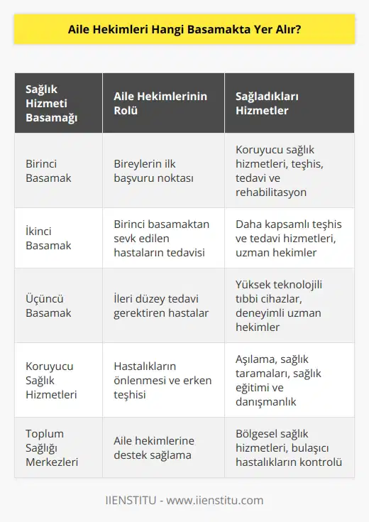 Aile hekimleri koruyucu sağlık hizmetleri kurumları arasında yer alır. Temel de bireylerin ilk başvuruda bulunabildikleri yer sağlık hizmetleri olmaları nedeniyle Sağlık Bakanlığı Tarafından birinci basamak sağlık kurumları arasında gösterilmiştir.