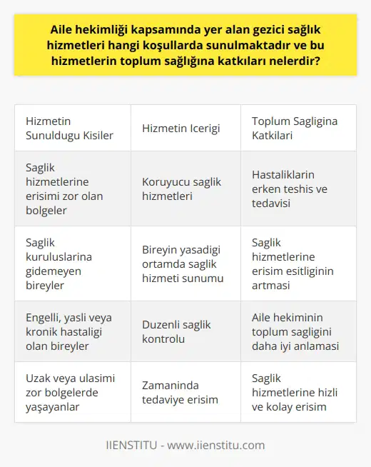 Gezici Sağlık Hizmetleri ve Toplum Sağlığına Katkıları Aile hekimliği kapsamındaki gezici sağlık hizmetleri, genellikle sağlık hizmetlerine erişimi zor olan bölgelerde yaşayan veya çeşitli sebeplerden ötürü sağlık kuruluşlarına gidemeyen bireyler için sunuluyor. Bu hizmetler, aile hekiminin kişiye yönelik koruyucu sağlık hizmetlerini sağladığı tesis dışında bireyin yaşadığı ya da bulunduğu ortamlarda sağlık hizmetlerinin verilmesini kapsıyor. Toplum sağlığına katkıları ise oldukça kapsamlıdır. Aile hekiminin gezici sağlık hizmetiyle erişim zorluğu çeken bireylerin sağlık durumları düzenli olarak kontrol ediliyor. Bu sayede, bu bireylerin hastalıklarının erken teşhisi ve tedavisi mümkün oluyor. Bunun yanı sıra, bu hizmetler, sağlık hizmetlerine ulaşımı zor olan bireylerin, sağlık hizmetlerine daha kolay ulaşabilmesini sağlayarak, sağlık hizmetlerinden yararlanma fırsatı eşitliğini artırıyor. Ayrıca, gezici sağlık hizmetleri, aile hekiminin halkın sağlık durumunu ve sağlık hizmetlerinin gereksinimlerini daha iyi anlamasına yardımcı oluyor. Özellikle, uzak veya ulaşımı zor bölgelerde yaşayan, engelli olan, yaşlı veya kronik hastalığı olan bireylerin sağlık hizmetlerine erişimi, aile hekimliği kapsamında yer alan bu gezici sağlık hizmetleri ile kolaylaşıyor ve hızla sağlık hizmetlerine ulaşarak tedavilerini zamanında alabiliyorlar. Dolayısıyla, aile hekimliği çerçevesinde sağlanan gezici sağlık hizmetleri, toplum sağlığı konusunda oldukça önemli bir rol oynuyor.