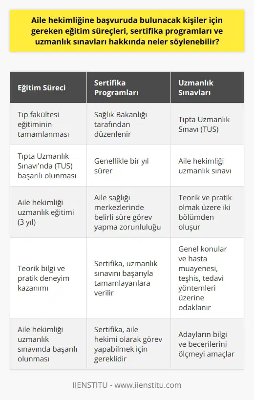 Aile hekimliği, Türkiye’de ilk basamak sağlık hizmetlerinin önemli bir parçası olup, bu alanda faaliyet göstermek isteyen hekimlerin özel bir eğitim sürecinden geçmeleri gerekmektedir. Aile hekimliği uzmanı olmak için öncelikle tıp fakültesi eğitimini tamamlamak ve Tıpta Uzmanlık Sınavında (TUS) başarılı olmak gerekmektedir. TUSta başarı sağlandıktan sonra uzmanlık eğitimine başlanabilir. Aile Hekimliği Uzmanlık Eğitimi ve Sertifika Programları Aile hekimliği uzmanlık eğitimi, genellikle üç yıl sürer ve bu süre zarfında adaylar, hem teorik bilgi hem de pratik deneyim kazanır. Eğitim süreci sonunda aile hekimliği uzmanı olmak isteyenlerin, Sağlık Bakanlığı tarafından düzenlenen ve aile hekimliğini kapsayan bir uzmanlık sınavında başarılı olmaları gerekmektedir. Sınavı başarı ile tamamlayan hekimler, aile hekimliği uzmanı olarak görev yapabilmek için Sağlık Bakanlığından özel bir sertifika alır. Sertifika programları genellikle bir yıl sürer ve adayların aile sağlığı merkezlerinde belirli bir süre görev yapmalarını gerektirir. Aile Hekimliği Uzmanlık Sınavı Aile hekimliği uzmanlık sınavı, adayların aile hekimliği alanındaki bilgi ve becerilerini ölçmeyi amaçlar. Bu sınav, teorik ve pratik olmak üzere iki bölümden oluşur. Teorik bölüm, aile hekimliği ile ilgili genel konuları kapsarken; pratik bölüm, hasta muayenesi, teşhis ve tedavi yöntemleri gibi konular üzerine odaklanır. Sonuç olarak, aile hekimliği uzmanı olmak isteyen hekimlerin, tıp fakültesi eğitimini tamamladıktan sonra uzmanlık sınavında başarılı olmaları, uzmanlık eğitimini tamamlamaları ve Sağlık Bakanlığından sertifika almaları gerekmektedir. Bu süreçten sonra hekimler, aile sağlığı merkezlerinde görev yapabilirler. Aile hekimliği, hastanelerdeki yoğunluğu azaltmak ve bireylerin sağlık hizmetlerine daha kolay erişimini sağlamak amacıyla büyük önem taşımaktadır.