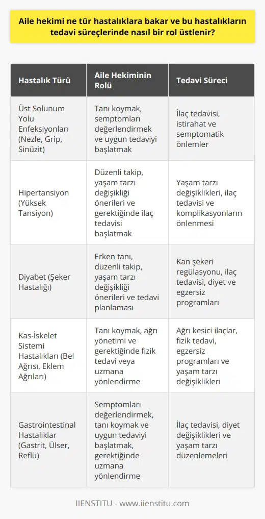Aile Hekimi ve Hastalıkların Tedavi Süreçleri Aile hekimi, koruyucu ve birinci basamak sağlık hizmetlerinde önemli bir rol üstlenir. Aile hekimliği uzmanı ya da Sağlık Bakanlığının öngördüğü eğitimleri almış tabip ve uzman tabipler, herhangi bir cinsiyet, yaş ve hasta ayırımı yapılmaksızın bireylere kapsamlı ve devamlılığı esas alan sağlık hizmetleri verirler. Aile hekimleri, hastanelerdeki yoğunluğu azaltmak ve bireylerin sağlık hizmetlerine daha kolay ulaşmalarını sağlamak amacıyla kurulan Aile Sağlığı Merkezlerinde (ASM) görev yaparlar. Tedavi Süreçlerinde Aile Hekiminin Rolü Aile hekimlerinin sağlık hizmetlerindeki rolleri, Resmi Gazetede yayınlanan 27591 sayılı yönetmelikte açıkça belirtilmiştir. Bu yönetmelik uyarınca, aile hekimleri aşağıdaki görevleri üstlenirler: 1. Koruyucu sağlık hizmetleri: Aile hekimleri, kayıtları altında bulunan bireylere yönelik koruyucu sağlık hizmetleri sunarlar. Bu hizmetler, aşı uygulamaları ve düzenli sağlık kontrolü gibi önleyici tedbirleri içerir. 2. Teşhis ve tedavi: Aile hekimleri, hastalara birinci basamak teşhis ve tedavi hizmetleri sağlarlar. Hasta şikayetleri ve semptomlar üzerinden yapılan ilk muayenenin yanı sıra, ilaç tedavisi ve yönlendirme gibi çeşitli süreçleri içerir. 3. Rehabilite edici sağlık hizmetleri: Aile hekimleri, hastaların iyileşme süreçlerinde destekleyici tedbirleri sağlamakla sorumludurlar. Bu hizmetler, fizik tedavi ve diğer fiziksel, zihinsel ve sosyal iyileşmeyi destekleyici uygulamaları içerir. 4. Bakanlık tarafından yürütülen özel sağlık programları: Aile hekimleri, Bakanlığın gerçekleştirdiği özel sağlık programlarına ilişkin hizmetlerin yerine getirilmesinden sorumludurlar. Bu programlar sayesinde, belli hastalıkların önlenmesi ve tedavisi konusunda daha etkin çalışmalar yapılabilir. Sonuç olarak, aile hekimleri, hastalıkların teşhis, tedavi ve rehabilitasyon süreçlerinde kritik bir role sahiptirler. Aile Sağlığı Merkezleri, hastanelerdeki yoğunluğu azaltmak ve bireylerin sağlık hizmetlerine daha kolay bir şekilde ulaşabilmesini sağlamak amacıyla kurulmuştur. Aile hekimliği sistemi, toplumun her kesimine ulaşarak, daha etkin ve verimli bir sağlık hizmeti sunmayı hedeflemektedir.