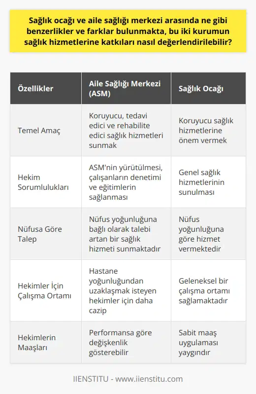 Aile Sağlığı Merkezi ve Sağlık Ocağı Benzerlikler ve Farklar Aile Sağlığı Merkezleri (ASM) ve sağlık ocakları, koruyucu sağlık hizmetlerine verdikleri önemle bilinmektedir. Bu iki kurum arasında benzerlik ve farklara değinerek, sağlık hizmetlerine katkılarını değerlendirebiliriz. Kurumsal Yapı ve Görevler Her iki kurum da birinci basamak sağlık hizmetlerinde önemli roller üstlenmektedir. Aile sağlığı merkezleri, hastanelerdeki yoğunluğun azaltılması ve bireylerin alabilecekleri sağlık hizmetlerine daha kolay ulaşabilmesi amacıyla kurulmuştur. Bu kapsamda, aile hekiminin çalıştığı ASM’lerde koruyucu, tedavi edici ve rehabilite edici sağlık hizmetleri verilmektedir. Bu görevlerin dışında, aile hekimliği uzmanı veya tabip uzman olarak tanımlanan aile hekimlerinin taşımaları gereken yükümlülükler bulunmaktadır. Özellikle aile sağlığı merkezinin yürütülmesi, çalışanların denetimi ve eğitimlerin sağlanması gibi sorumluluklar aile hekimlerine düşmektedir. Bu nedenle, her iki kurumun sağlık hizmetlerine sunduğu katkılar açısından önemli bir değerlendirme yapılmalıdır. Nüfusa Göre Talep ve Yaygınlık Daha önceleri sağlık ocakları olarak bilinen ASM’ler, günümüzde nüfus yoğunluğuna bağlı olarak talebi artan bir sağlık hizmeti sunmaktadır. Bu durum, hastane yoğunluğundan uzaklaşmak isteyen hekimler için daha cazip bir çalışma ortamı yaratmaktadır. ASM’lerde çalışan hekimlerin maaşları ise performanslarına göre değişkenlik gösterebilmektedir. Sonuç olarak, aile sağlığı merkezi ve sağlık ocağı arasındaki benzerlikler ve farklar, sağlık hizmetlerine sundukları katkılar doğrultusunda değerlendirilebilir. Her iki kurumun da koruyucu sağlık hizmetlerine verdiği önem, bireylerin ve ailelerin daha kolay sağlık hizmeti almasını sağlamakta ve böylece hastanelerin yoğunluğunun azaltılmasına katkı sağlamaktadır.