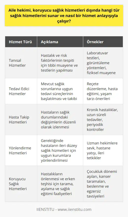 Aile Hekimi Hizmetleri Aile hekimi, koruyucu sağlık hizmetleri dışında, başta tanısal ve tedavi edici hizmetler olmak üzere, hasta takip ve yönlendirme hizmetleri gibi pek çok alanda çalışmaktadır. Bu hizmetlerin temel amacı, kişilerin sağlık durumlarını en üst seviyede tutarak yaşam kalitelerini artırmaktır. Tanısal Hizmetler Hasta şikayetlerini değerlendiren aile hekimi, uygun tıbbi muayene ve testler ile hastalık ve risk faktörlerinin tanısını gerçekleştirir. Bu süreçte, aile hekimlerinin kullandığı tanı araçları laboratuvar testleri, görüntüleme yöntemleri ve diğer tıbbi inceleme yöntemlerini içerir. Tedavi Edici Hizmetler Aile hekimleri, hastaların mevcut sağlık sorunlarına uygun tedavi süreçlerini başlatarak, bunların takibini ve düzenli kontrolünü sağlarlar. Reçete düzenleme, hasta eğitimi ve bilgilendirme, yaşam tarzı önerileri sunma gibi uygulamalar da bu kategoriye dahildir. Hasta Takip Hizmetleri Hastaların sağlık durumlarındaki değişimleri aile hekimi gözetimi altında takip edilir. Özellikle kronik hastalıklar ve uzun süreli tedaviler söz konusu olduğunda, aile hekimleri tarafından düzenli aralıklarla hastaların durumları değerlendirilir ve gerektiğinde tedavi planlarında değişiklikler yapılır. Yönlendirme Hizmetleri Aile hekimleri, hastalarının sağlık durumlarını dikkate alarak, gerektiğinde daha ileri düzeyde hizmet sunabilecek sağlık kurumlarına yönlendirme yaparlar. Bu doğrultuda hastanın durumuyla ilgili bilgileri uzmana aktararak, uygun tedavi sürecinin yürütülmesini sağlamaktadırlar. Sonuç olarak, aile hekimleri koruyucu sağlık hizmetleri yanında tanısal, tedavi edici, hasta takip ve yönlendirme gibi kritik alanlarda hizmet sunarak, hastaların sağlık süreçlerini en etkili şekilde yönetmeye çalışır. Bu hizmet anlayışının temelinde, insanların yaşamsal ihtiyaçlarını karşılamak ve hayat kalitesini artırmak yatar.