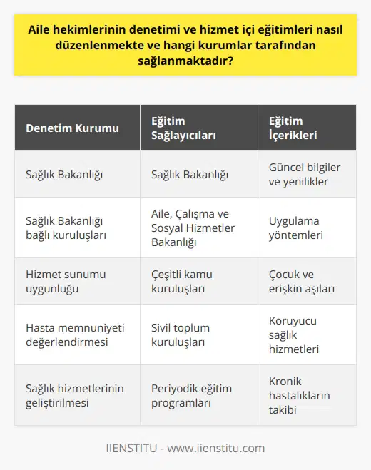 Aile Hekimliği Denetimi  Aile hekimlerinin denetimi, Türkiyede Sağlık Bakanlığı ve bağlı kuruluşları tarafından yürütülmektedir. Bu denetimler, aile hekimlerinin hizmet sunumu ve hasta memnuniyeti açısından uygunluğunu ve niteliğini belirlemeyi amaçlar. Ayrıca, denetimler sağlık hizmetlerinin geliştirilmesi ve iyileştirilmesi için kullanılır.  Hizmet İçi Eğitimler  Aile hekimlerine yönelik hizmet içi eğitimler, Sağlık Bakanlığı ve Aile, Çalışma ve Sosyal Hizmetler Bakanlığı başta olmak üzere çeşitli kamu ve sivil toplum kuruluşları tarafından düzenlenir. Bu eğitimler, aile hekimlerinin mesleki bilgi ve becerilerini güncellemelerine ve geliştirmelerine yardımcı olur.   Eğitim İçerikleri  Hizmet içi eğitimlerin içeriği, aile hekimlerinin karşılaştığı çeşitli sorunlara ve ihtiyaçlara yöneliktir. Bu eğitimler, aile hekimliği alanındaki güncel bilgileri, yenilikleri ve uygulama yöntemlerini aktarmayı hedefler. Örneğin, çocuk ve erişkin aşıları, koruyucu sağlık hizmetleri ve kronik hastalıkların takibi gibi konular bu eğitimlerde işlenir.   Süreklilik ve Takip  Aile hekimlerinin hizmet içi eğitimleri sürekli ve düzenli olarak gerçekleştirilmelidir. Bu nedenle, eğitim programları periyodik olarak yapılandırılır ve aile hekimlerine sunulur. Ayrıca, bu sürecin takibi ve değerlendirilmesi de sağlık kuruluşları tarafından yürütülür.  Sonuç olarak, aile hekimlerinin denetimi ve hizmet içi eğitimleri, sağlık alanındaki hizmet kalitesini yükseltmeyi ve aile hekimlerinin profesyonel yetkinliklerini güçlendirmeyi hedefleyen önemli süreçlerdir. Bu süreçler, ilgili bakanlıklar ve kuruluşlar tarafından organize edilerek, ülke genelinde yaygınlaştırılır ve sürdürülür.