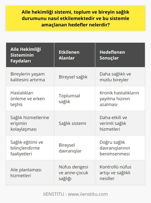 Aile Hekimliği Sisteminin Önemi Aile hekimliği sistemi, toplum ve bireyin sağlık durumunu pozitif yönde etkileyen önemli bir yapıdır. Bu sistem, bireylerin yaşam kalitesini artırmayı, hastalıkları önlemeyi ve erken teşhisle sağlık sorunlarının çözümüne katkıda bulunmayı hedeflemektedir. Hizmet Kapsamının Genişlemesi Aile hekimliği ile ülkemizde sağlık hizmetlerinin ulaşılabilirliği artmış, bireysel ve toplumsal sağlık sorunlarının daha etkin bir şekilde tespit edilmesi ve önlenmesi sağlanmıştır. Bu sayede, bireylerin sağlık seviyeleri yükselmiş ve kronik hastalıkların yayılma hızı azalmıştır. Erken Teşhis ve Tedavi Aile hekimliği sistemi aracılığıyla bireylerin düzenli sağlık kontrolünden geçmesi, erken teşhis ve tedavi hizmetlerinin yaygınlaşmasına olanak tanımaktadır. Bu durum, özellikle kanser, kardiyovasküler hastalıklar gibi ölümcül hastalıkların kontrol altına alınmasında büyük önem taşımaktadır. ve Bilinçlendirme Aile hekimliği sistemi, ve bilinçlendirme faaliyetlerini destekleyerek, bireylerin sağlık sorunları konusunda bilgili olmalarını sağlamaktadır. Bu sayede, bireylerin doğru sağlık davranışları sergileme olasılıkları artmakta ve risk faktörlerinin ortadan kaldırılması hedeflenmektedir. Aile Planlaması Hizmetleri Aile hekimliği sistemi içerisinde, aile planlaması hizmetlerine yönelik çalışmalar da yer almaktadır. Bu hizmetler, nüfusun kontrol altına alınması, doğum oranları dengesi ve anne-çocuk sağlığının korunması açısından önemlidir. Sonuç olarak, aile hekimliği sistemi toplum ve bireyin sağlık durumunu birçok yönden etkileyerek, sağlık hizmetlerine erişimin kolaylaşmasını, erken teşhis ve tedavi imkanlarının artmasını, nın yükselmesini ve nüfus planlamasının gerçekleşmesini sağlamaktadır. Bu kapsamda, aile hekimliği sistemi başarılı bir şekilde uygulandığında, ülke genelinde sağlık durumunun iyileşmesine katkıda bulunacak ve yaşam kalitesini artıracaktır.