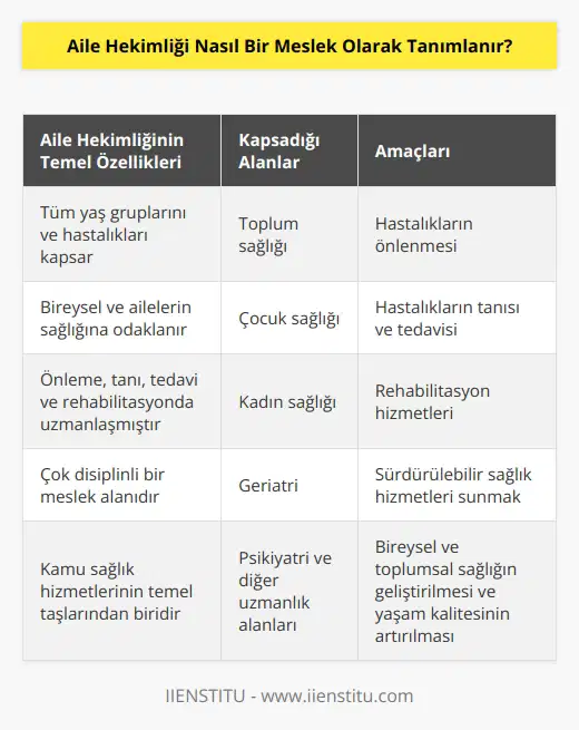 Aile Hekimliği, ülkemizde kamu sağlık hizmetlerinin temel taşlarından olan, tüm yaş gruplarını ve tüm hastalıkları kapsayan, bireysel ve ailelerin sağlık ve hastalıklarının önlenmesi, tanısı, tedavisi ve rehabilitasyonu konusunda uzmanlaşmış bir meslektir. Aile hekimliği, toplum sağlığı, çocuk sağlığı, kadın sağlığı, geriatri, psikiyatri ve diğer uzmanlık alanlarını kapsayan, çok disiplinli bir meslek alanıdır. Aile Hekimliği, bireysel ve toplumsal sağlığın gelişme düzeyini ve yaşam kalitesini artırmak için, hastalıkların önlenmesi, tanısı, tedavisi, rehabilitasyonu ve sürdürülebilir sağlık hizmetleri sunmaya odaklanmıştır.