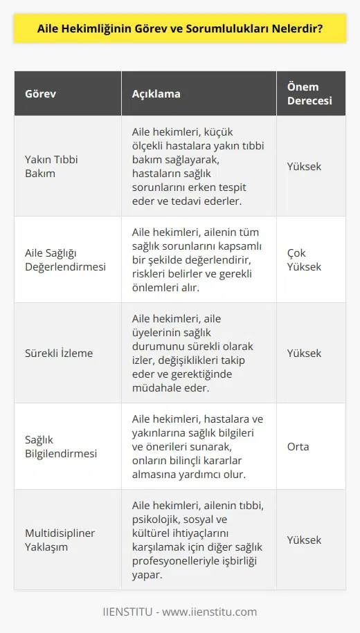 Aile Hekimliğinin görev ve sorumlulukları şunlardır: 1. Küçük ölçekli hastalara yakın tıbbi bakım sağlamak. 2. Ailenin tüm sağlık sorunlarını değerlendirmek ve tedavi etmek. 3. Aile üyelerinin sağlık durumunu sürekli izlemek, riskleri belirlemek ve gerekli önlemleri almak. 4. Hastaların sağlık durumunu izlemek ve yakınlarına sağlık bilgileri ve önerileri sunmak. 5. Yakınlarının sağlık hizmetlerinden yararlanmasını teşvik etmek ve hastaların tedaviye uyumunu sağlamak. 6. Bir aile hekimi olarak, yasal ve etik kurallara uygun olarak tıbbi görevler üstlenmek. 7. Ailenin sağlık sorunlarına karşı çözüm odaklı yaklaşımlar geliştirmek. 8. Hastalara ve yakınlarına diğer sağlık profesyonelleri tarafından sağlanan hizmetler hakkında bilgi vermek. 9. Ailenin tıbbi, psikolojik, sosyal ve kültürel ihtiyaçlarını karşılamak. 10. Aile hekimliği alanında klinik araştırmalar yapmak.