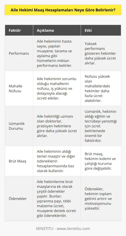Maaş hesapları performanslarına göre değişkenlik gösterebilmektedir. Hekimlik yapmış oldukları mahallenin nüfusuna göre, uzman veya pratisyen olmalarına ve bürüt maaşlarına yapılan ödeneklere ve göre ortaya çıkar.