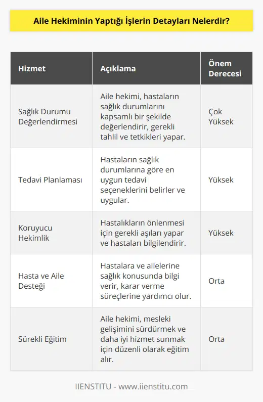 Aile hekimi, her yaş grubundaki hastaların sağlık durumlarını, hastalıklarını ve sağlık konusundaki problemlerini teşhis etmeye, tedavi etmeye ve bakımını yürütmeye yardımcı olan bir tıp uzmanıdır. Aile hekimliği, hastaların sağlık durumlarının gözden geçirilmesi, sağlık problemlerinin önlenmesi ve sağlık durumlarının iyileştirilmesi için destek vererek kapsamlı bir sağlık hizmeti sunmaktadır.  Aile hekiminin yaptığı işler arasında şunlar sayılabilir:  • Hastalarının sağlık durumlarını değerlendirerek ve gözden geçirerek, tıbbi gerekçelerle gerekli olan tahlil ve tetkikleri yaparak, hastaların sağlık durumlarının teşhisini yapmak.  • Hastaların sağlık durumlarını izlemek, hastalıklarını tedavi etmek ve sağlık durumlarını iyileştirmek için uygun tedavi seçeneklerini üretmek.  • Hastaların sağlık durumlarını gözlemlemek ve hastalıklarını önlemek ve tedavi etmek için gerekli olan aşıları vermek.  • Hastaya ve ailesine bilgi ve destek sağlamak, özellikle sağlık konusunda karar verme süreçlerine yardım etmek.  • Hastaların ve ailelerinin hastalık durumlarının kontrol altına alınması ve sağlık durumlarının iyileştirilmesi için gereken desteği sağlamak.  • Hastalara hastalık ve sağlık konusunda bilgi vermek, hastaların sağlık durumlarının izlenmesine yardımcı olmak ve hastalara tavsiyelerde bulunmak.  • Aile hekimliği alanında daha fazla bilgi edinmek ve hastalara daha kapsamlı bir hizmet sunmak için eğitim almak.