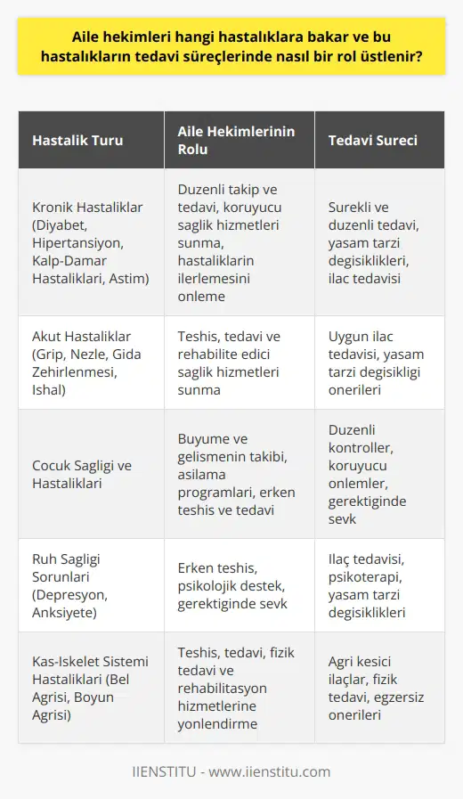 Aile Hekimliği ve Hastalıkların Tedavi Süreçleri Aile Sağlığı Merkezleri (ASM) ve Aile Hekimliği Koruyucu sağlık hizmetleri arasında yer alan Aile Sağlığı Merkezleri (ASM), hastanelerde yoğunluğu azaltmak amacıyla önemli birinci basamak sağlık hizmetidir. Aile hekimleri, herhangi bir cinsiyet, yaş ve hasta ayrımı yapılmaksızın, bireylerin sağlık hizmetlerine kolaylıkla ulaşabilmeleri için çalışmaktadır. Bunun yanı sıra, Aile hekimliği uzmanlık alanında çalışan hekimler, Sağlık Bakanlığı tarafından belirlenen usul ve esaslara göre görevlerini yerine getirirler. Aile Hekimlerinin Görevleri ve Hastalıklara Yaklaşımı Aile hekimlerinin görevleri arasında, aile sağlığı merkezini yürütme, diğer çalışanları denetleme, hizmet içi eğitim sağlama ve özel sağlık programlarını gerçekleştirme yer alır. Ayrıca, aile hekimliği bünyesinde kayıtlı olan kişilere yönelik bütüncül bir yaklaşım sergileyerek, koruyucu, tedavi edici ve rehabilite edici sağlık hizmetlerini bir ekip anlayışı çerçevesinde sunar. Bu doğrultuda aile hekimleri, çeşitli hastalıklara göre tedavi süreçlerinde önemli roller üstlenir. Hastalıkların Tedavi Süreçlerinde Aile Hekimlerinin Rolü Aile hekimleri, özellikle kronik hastalıkların takip ve tedavisinde önemli bir rol oynamaktadır. Diyabet, hipertansiyon, kalp-damar hastalıkları ve astım gibi kronik hastalıklarda, düzenli ve sürekli tedavi süreçlerinin yönetilmesi büyük önem taşımaktadır. Bu hastalıkların takip ve tedavisi sürecinde, aile hekimleri hastalarına koruyucu sağlık hizmetleri sunarak, hastalıkların ilerlemesinin önlenmesine ve yaşam kalitesinin artırılmasına katkı sağlar. Ayrıca, aile hekimleri akut hastalıkların teşhis, tedavi ve rehabilite edici sağlık hizmetlerinde de önemli bir görev üstlenirler. Grip, nezle, gıda zehirlenmesi ve ishal gibi akut hastalıklarda aile hekimleri, hastalarına uygun ilaç tedavisi ve yaşam tarzı değişikliği önererek hastalıkların çözülmesine yardımcı olurlar. Sonuç olarak, aile hekimleri koruyucu sağlık hizmetleri alanındaki önemli birinci basamak sağlık merkezleri ile çalışarak, hastalıklara yönelik bütüncül ve detaylı yaklaşımlar sunmaktadır. Hastaların sağlığı ve yaşam kalitesini artırmaya yönelik tedavi süreçlerinde aile hekimleri, başarılı tedavi sonuçları elde etmek ve hastalarının daha sağlıklı bir yaşam sürdürmesine yardımcı olmak için önemli rol oynamaktadır.