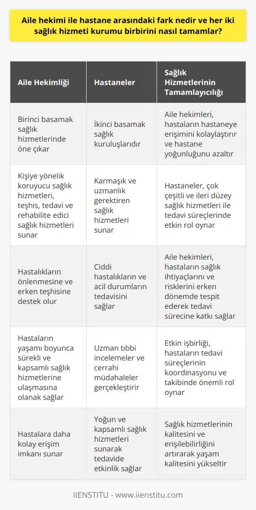 Aile Hekimi ile Hastane Arasındaki Fark ve Sağlık Hizmetlerinin Tamamlayıcılığı  Aile hekimliği ve hastaneler, sağlık hizmetlerinin kilit bileşenleri olup, her ikisi de koruyucu ve tedavi edici hizmetleri sunmaktadır. Fakat bu iki kurumun sağlık hizmetlerindeki rolleri önemli farkliliklar göstermektedir ve birbirlerini nasıl tamamladıkları önemli bir noktadır.  Aile Hekimliğinin Rolü ve Önemi  Aile hekimleri, birinci basamak sağlık hizmetlerinde öne çıkmaktadir ve kişiye yönelik koruyucu sağlık hizmetleri, teşhis, tedavi ve rehabilite edici sağlık hizmetlerini sunmaktadır. Aile hekimliği, hastaların yaşamı boyunca sürekli ve kapsamlı sağlık hizmetlerine ulaşmasına olanak sağlayarak, hastalıkların önlenmesine ve erken teşhisine destek olmaktadir.  Hastanelerin Rolü ve Önemi  Hastaneler ise, daha karmaşık ve uzmanlık gerektiren sağlık hizmetlerinin sunulduğu ikinci basamak sağlık kuruluşlarıdır. Bu kurumlar, ciddi hastalıkların ve acil durumların tedavisi, uzman tıbbi incelemeler ve cerrahi müdahaleler gibi daha yoğun ve kapsamlı sağlık hizmetleri sunmaktadır.  Sağlık Hizmetlerinin Tamamlayıcılığı  Aile hekimliği ve   , sağlık hizmetleri sistemi içerisinde birbirini tamamlayarak, hastaların sağlık gereksinimlerini daha verimli ve etkili bir şekilde karşılamaktadır. Aile hekimleri, hastaların   ne erişimini kolaylaştırmak ve hastane yoğunluğunu azaltmak hedefi ile faaliyet gösterirken, hastaneler ise çok çeşitli ve ileri düzey sağlık hizmetleri sunarak tedavi süreçlerinde etkin bir rol oynamaktadır.  Bu bağlamda aile hekimleri, hastaların sağlık ihtiyaçlarını ve risklerini erken dönemde tespit ederek, uygun tedavi yöntemlerinin belirlenmesine ve hastalığın ilerlemesinin önlenmesine katkı sağlar. Aynı zamanda, aile hekimleri ve hastaneler arasındaki etkin işbirliği, hastaların tedavi süreçlerinin koordinasyonu ve takibinde önemli bir rol oynamaktadır.  Sonuç olarak, aile hekimliği ve hastaneler,    olarak birbirlerini tamamlayıcı özellikleri sayesinde, hastaların sağlık hizmetlerine daha kolay erişimini sağlamakta ve yaşam kalitesini artırmaktadır. Bu sistem, sağlık hizmetlerinin kalitesini ve erişilebilirliğini artırmak adına önemli bir rol oynamaktadır.