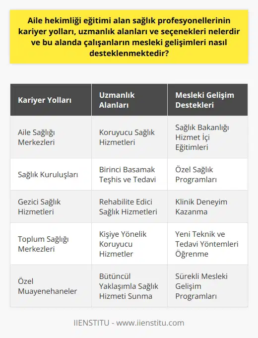 Aile hekimliği eğitimi alan sağlık profesyonellerinin kariyer yolları genellikle birinci basamak koruyucu sağlık hizmetlerine yönlendirilir, burada aile sağlığı merkezlerinde veya benzer sağlık kuruluşlarında tanı, tedavi ve rehabilitasyon hizmetleri sunulabilir. Uzmanlık alanları, kişilere yönelik koruyucu sağlık hizmetleri, birinci basamak teşhis ve tedavi, rehabilite edici sağlık hizmetleri ve gerektiğinde gezici sağlık hizmetleri sağlama gibi geniş ve kapsamlı bir yelpazeyi kapsar. Aile hekimliği eğitimi almış sağlık profesyonelleri genellikle Sağlık Bakanlığının öngördüğü eğitim programları aracılığıyla uzmanlaşır ve bu alanda kariyer fırsatlarına sahip olurlar. Sağlık profesyonellerinin mesleki gelişimi, çeşitli faktörlerle desteklenir. Sağlık Bakanlığı tarafından düzenlenen hizmet içi eğitimleri ve özel sağlık programları bunlardan bazılarıdır. Bu programlar, aile hekimlerinin yeteneklerini ve bilgi birikimlerini güncellemelerine, yeni teknikler ve tedavi yöntemleri öğrenmelerine yardımcı olur. Ayrıca, aile hekimleri aile sağlık merkezlerinde veya diğer sağlık kuruluşlarında görev alarak deneyim kazanabilirler. Bu tür pratik deneyimler, aile hekimlerinin klinik becerilerini geliştirmede ve hastalarla etkili bir şekilde iletişim kurmada önemli bir rol oynar. Kariyer gelişimi, hekimlerin tam gün esasına göre çalışmalarını, sürekli ve kapsamlı sağlık hizmetleri sunmalarını gerektirir. Aile hekimleri, belirli bir topluluğa hizmet verirken, bu topluluğun sağlık gereksinimlerine ve hizmet taleplerine göre uygulamalarını şekillendirmeleri beklenir. Ayrıca, aile hekimleri, koruyucu sağlık hizmetlerini ve ni bütüncül bir yaklaşımla sunma konusunda da beceri kazanmalıdır. Sonuç olarak, aile hekimliği eğitimi alan sağlık profesyonellerinin kariyer yolları ve seçenekleri geniş ve çeşitlidir ve bu alanda çalışanların mesleki gelişimleri, çeşitli eğitim programları ve pratik deneyimlerle desteklenmektedir. Bu alanda yapılan her türlü eğitim ve mesleki gelişim, halkın sağlık hizmetlerine erişimini ve sağlık hizmetlerinin kalitesini artırmada büyük önem taşır.