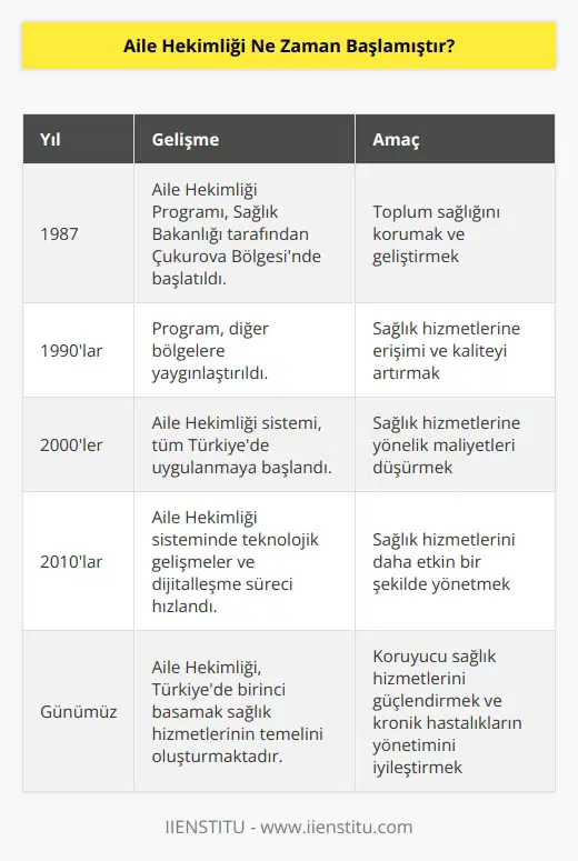 Aile Hekimliği, 1987 yılında Türkiyede başlamıştır. Aile Hekimliği Programı, 1987 yılında Sağlık Bakanlığınca ilk olarak Çukurova Bölgesinde başlatılmış ve sonrasında diğer bölgelere de yayılmıştır. Aile Hekimliği Programının amacı, toplumdaki bireylerin sağlıklarını korumak ve geliştirmek, sağlık hizmetlerine erişim ve kaliteyi artırmak, sağlık hizmetlerine yönelik maliyetleri düşürmek ve sağlık sistemi tarafından sunulan hizmetleri etkin bir şekilde yönetmektir.