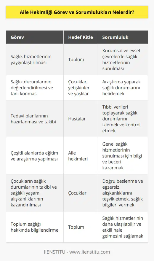 Aile hekimliği görev ve sorumlulukları şunlardır:  1. Aile hekimliği, sağlık hizmetlerinin kurumsal ve evsel çevrelerde topluma yayılmasını sağlamak için önemli bir role sahiptir.  2. Aile hekimliği, çocuklar, yetişkinler ve yaşlıların sağlık durumlarını değerlendirmek ve tanı konmak için araştırma yapmaktadır.  3. Aile hekimleri, hastalara tedavi planları yapmak, tıbbi verileri toplayarak sağlık durumlarını izlemek ve bunların kontrolünü sağlamakla sorumludur.  4. Aile hekimleri, genel sağlık hizmetleri sunmak için çeşitli alanlarda eğitim ve araştırma yapmakla görevlidir.  5. Aile hekimleri, çocukların sağlık durumlarını takip etmek, onları doğru beslenme ve egzersiz alışkanlıklarına kazandırmak ve sağlık bilgileri vermek için önemli bir görev üstlenmektedir.  6. Aile hekimleri, toplum sağlığı hakkında bilgi vererek, sağlık hizmetlerinin daha ulaşılabilir ve etkili hale gelmesini sağlamakla da görevlidir.