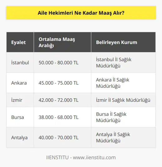 Aile hekimleri her eyalette farklı miktarlarda maaş alır. Her eyalette maaş miktarı, o eyaletin sağlık bakanlığı tarafından belirlenir. Genel olarak, bazı eyaletlerde aile hekimleri ortalama 40.000 ile 70.000 arasında bir maaş alır.