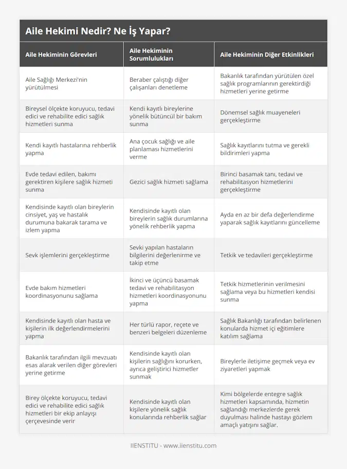 Aile Sağlığı Merkezi'nin yürütülmesi, Beraber çalıştığı diğer çalışanları denetleme, Bakanlık tarafından yürütülen özel sağlık programlarının gerektirdiği hizmetleri yerine getirme, Bireysel ölçekte koruyucu, tedavi edici ve rehabilite edici sağlık hizmetleri sunma, Kendi kayıtlı bireylerine yönelik bütüncül bir bakım sunma, Dönemsel sağlık muayeneleri gerçekleştirme, Kendi kayıtlı hastalarına rehberlik yapma, Ana çocuk sağlığı ve aile planlaması hizmetlerini verme, Sağlık kayıtlarını tutma ve gerekli bildirimleri yapma, Evde tedavi edilen, bakımı gerektiren kişilere sağlık hizmeti sunma, Gezici sağlık hizmeti sağlama, Birinci basamak tanı, tedavi ve rehabilitasyon hizmetlerini gerçekleştirme, Kendisinde kayıtlı olan bireylerin cinsiyet, yaş ve hastalık durumuna bakarak tarama ve izlem yapma, Kendisinde kayıtlı olan bireylerin sağlık durumlarına yönelik rehberlik yapma, Ayda en az bir defa değerlendirme yaparak sağlık kayıtlarını güncelleme, Sevk işlemlerini gerçekleştirme, Sevki yapılan hastaların bilgilerini değerlenirme ve takip etme, Tetkik ve tedavileri gerçekleştirme, Evde bakım hizmetleri koordinasyonunu sağlama, İkinci ve üçüncü basamak tedavi ve rehabilitasyon hizmetleri koordinasyonunu yapma, Tetkik hizmetlerinin verilmesini sağlama veya bu hizmetleri kendisi sunma, Kendisinde kayıtlı olan hasta ve kişilerin ilk değerlendirmelerini yapma, Her türlü rapor, reçete ve benzeri belgeleri düzenleme, Sağlık Bakanlığı tarafından belirlenen konularda hizmet içi eğitimlere katılım sağlama, Bakanlık tarafından ilgili mevzuatı esas alarak verilen diğer görevleri yerine getirme, Kendisinde kayıtlı olan kişilerin sağlığını korurken, ayrıca geliştirici hizmetler sunmak, Bireylerle iletişime geçmek veya ev ziyaretleri yapmak, Birey ölçekte koruyucu, tedavi edici ve rehabilite edici sağlık hizmetleri bir ekip anlayışı çerçevesinde verir, Kendisinde kayıtlı olan kişilere yönelik sağlık konularında rehberlik sağlar, Kimi bölgelerde entegre sağlık hizmetleri kapsamında, hizmetin sağlandığı merkezlerde gerek duyulması halinde hastayı gözlem amaçlı yatışını sağlar