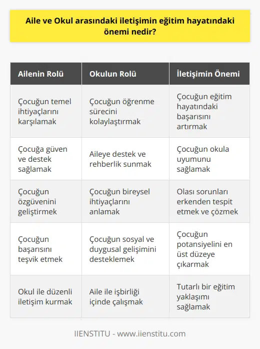 Aile ve okul arasındaki iletişim, çocuğun eğitim hayatında çok önemlidir. Aile, çocuğun temel ihtiyaçlarını karşılamak, ona güven ve destek vermek ve ona özgüven kazandırmak için en önemli destekleyicilerden biridir. Aile, çocuğunu başarılı olmasını teşvik etmek için farklı yollara başvurmalıdır. Bunlar arasında, çocuğun okuldaki başarısını desteklemek için okul iletişimine önem vermek de vardır. Okul, çocuğun eğitim hayatını etkileyen birçok faktörden sorumludur. Aile, okul ile etkin iletişim kurarak çocuğunun eğitim hayatındaki başarısını destekleyebilir. Okul, çocuğun öğrenmeyi kolaylaştırmak için aileye destek sağlamalıdır. Aile, okulun çocuğuyla olan ilişkisini gözlemlemeli ve çocuğunu desteklemek için ortak çalışma yapmalıdır. Aile ve okul arasındaki iletişim, çocuğun eğitim hayatında başarı ve mutluluğu kazanmasını teşvik edecektir.