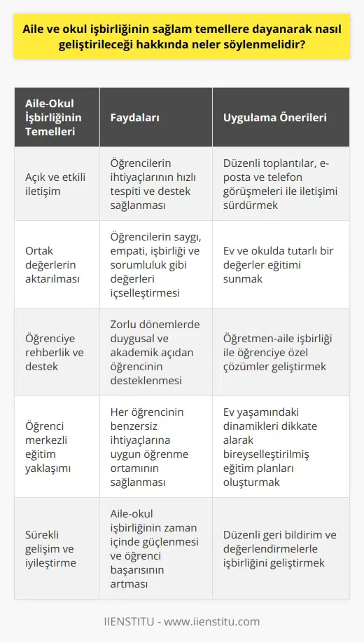 Aile ve okul işbirliği: Güçlü temeller üzerine inşa Aile, toplumların temel yapı taşıdır ve çocukların sosyal, akademik ve psikolojik gelişiminde önemli bir rol oynar. Bu bağlamda, aile ve okul işbirliğinin güçlü temellere dayandırılması için neler yapılması gerektiği üzerine tartışılması önemlidir. Aile-Okul iletişimi: Açık ve etkili iletişim sağlamak Öğretmenler, ailelerle açık bir iletişim kanalı kurarak ve devam ettirerek çocukların eğitim sürecine katılımını teşvik edebilir. Aileler ve okul arasında sağlanan sürekli ve etkili iletişim sayesinde öğrencilerin ihtiyaçları daha hızlı tespit edilerek gereken destek sağlanabilir. Ev ve okul değerleri: Güçlü değerlerin aktarılması Aynı zamanda, aile ve okul, çocukların akademik başarı ve toplumda aktif roller alabilmeleri için temel değerlerin aktarımında birlikte çalışmalıdır. İyi bir işbirliği sayesinde öğrencilerin saygı, empati, işbirliği ve sorumluluk gibi değerleri çocuklar ev ve okul ortamında öğrenir ve sergiler. Eğitim sürecinde rehberlik: Aile ve öğretmen desteği Öğretmenler, ailelerle birlikte öğrencilere rehberlik ederek özellikle zorlu dönemlerde duygusal ve akademik açıdan destek sağlar. Öğrencinin yaşadığı zorlukları anlamaya yönelik çaba göstermek ve eğitim sürecinde ailelerin de anlayışına katkıda bulunarak beraber çözümler bulmak önemlidir. Öğrenci merkezli eğitim: Ev yaşamındaki dinamiklerin dikkate alınması Aile ve okul işbirliğinde önemli olan bir diğer nokta ise her öğrencinin ev yaşamındaki benzersiz dinamiklerinin dikkate alınarak öğrenci merkezli eğitim yaklaşımının benimsenmesidir. Bu sayede en uygun öğrenme ortamının sağlanarak öğrencinin daha hızlı ve etkili biçimde öğrenmesi sağlanabilir. Sonuç olarak, aile ve okul işbirliği, öğrencinin yaşam boyu sürecek başarısını sağlayan temel taşlardan biridir. Açık iletişim, değerlerin aktarılması, rehberlik ve öğrenci merkezli eğitim ile bu işbirliği güçlendirilmeli ve öğrencilere akademik, sosyal ve duygusal yönden gelişim imkanı sunulmalıdır.