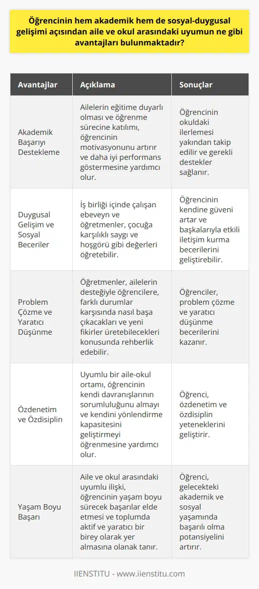 Aile ve Okul Arasındaki Uyumun Avantajları  Aile ve okul arasındaki uyum, öğrencinin hem akademik hem de sosyal-duygusal gelişimi açısından önemli avantajlar sunmaktadır. Bu uyumlu ilişki sayesinde, öğrencilerin başarıya ulaşma şansları önemli ölçüde artmaktadır. Aşağıda, aile ve okul arasındaki uyumun sağladığı avantajlardan bazıları ele alınmıştır.  Akademik Başarıyı Destekleme Aile ve okul arasındaki uyumlu ilişki, öğrencinin akademik başarısını desteklemek için önemlidir. Ailelerin eğitime duyarlı olması ve öğrenme sürecine katılımı, öğrencinin motivasyonunu artırır ve daha iyi performans göstermesine yardımcı olur. Öğretmenler ile iletişim halinde olan aileler, öğrencinin okuldaki ilerlemesini yakından takip edebilir ve gerekli destekleri sağlayabilirler.  Duygusal Gelişim ve Sosyal Beceriler Aile ve okul iş birliği, öğrencinin duygusal gelişimine ve sosyal beceri kazanmasına katkıda bulunur. İş birliği içinde çalışan ebeveyn ve öğretmenler, çocuğa karşılıklı saygı ve hoşgörü gibi değerleri öğretebilir. Bu sayede, öğrencinin kendine güveni artar ve başkalarıyla etkili iletişim kurma becerilerini geliştirebilir.  Problem Çözme ve Yaratıcı Düşünme Aile ve okul arasındaki uyumlu ilişki, öğrencilere problem çözme ve yaratıcı düşünme becerilerini kazandırmada da faydalıdır. Öğretmenler, ailelerin desteğiyle öğrencilere, farklı durumlar karşısında nasıl başa çıkacakları ve yeni fikirler üretebilecekleri konusunda rehberlik edebilir.  Özdenetim ve Özdisiplin Aile ve okul ilişkisi, öğrencinin özdenetim ve özdisiplin yeteneklerinin gelişimini sağlar. Uyumlu bir aile-okul ortamı, öğrencinin kendi davranışlarının sorumluluğunu almayı ve kendini yönlendirme kapasitesini geliştirmeyi öğrenmesine yardımcı olur.  Sonuç olarak, aile ve okul arasındaki uyumlu ilişkinin avantajları, öğrencinin akademik başarısı ve sosyal-duygusal gelişimi açısından önemlidir. Bu uyumlu ortam, öğrencinin yaşam boyu sürecek başarılar elde etmesi ve toplumda aktif ve yaratıcı bir birey olarak yer almasına olanak tanır. Bu nedenle, ailelerin ve okulların iş birliğine ve iletişime büyük önem vermesi gerekmektedir.